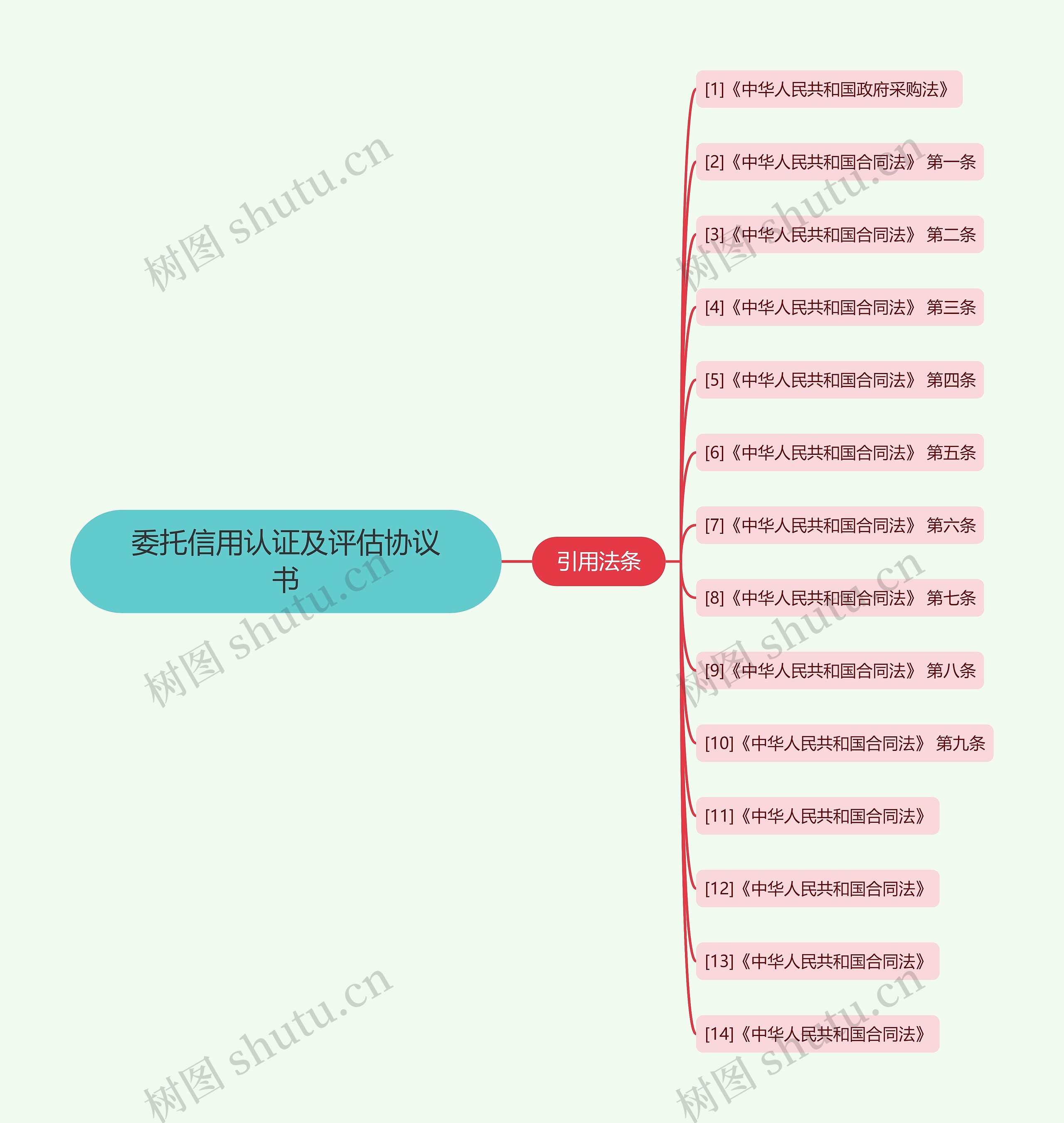 委托信用认证及评估协议书思维导图