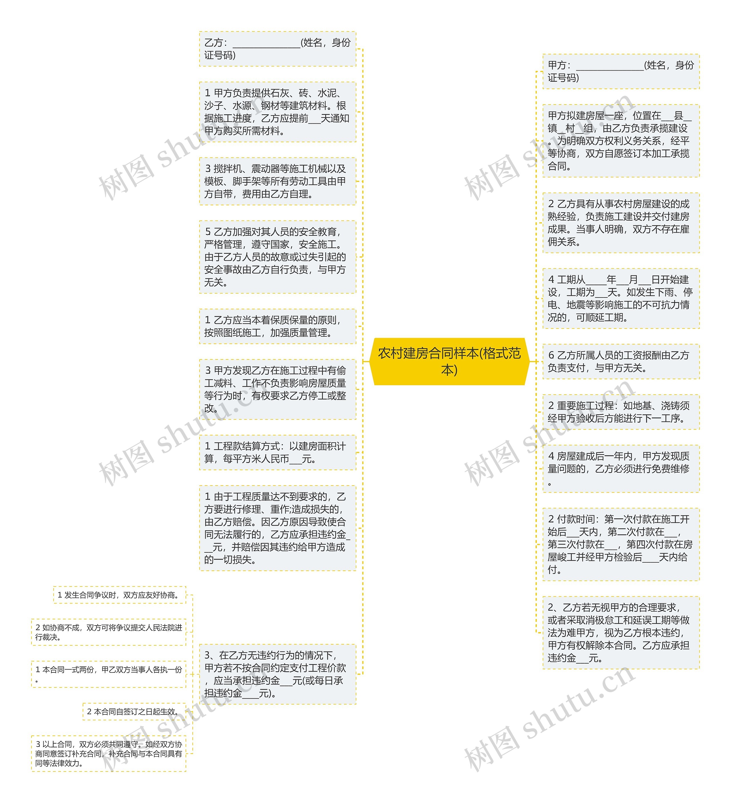 农村建房合同样本(格式范本)思维导图