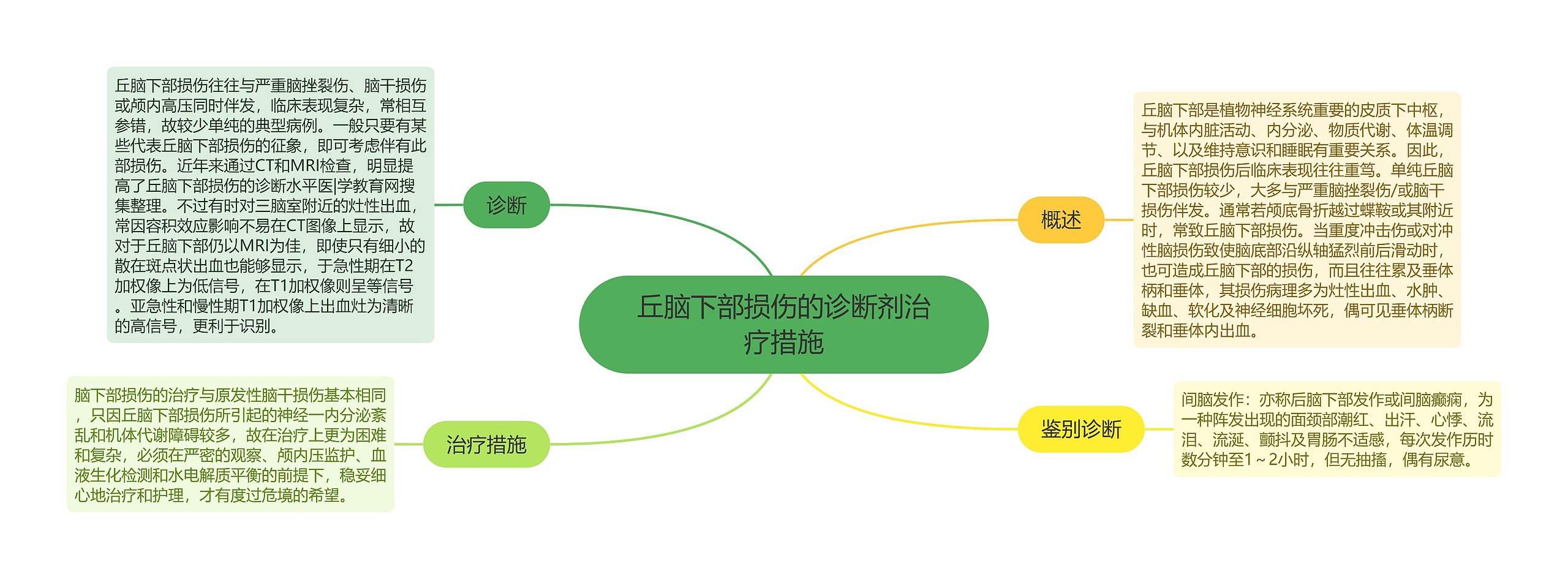 丘脑下部损伤的诊断剂治疗措施 丘脑下部损伤的诊断剂治疗措施
