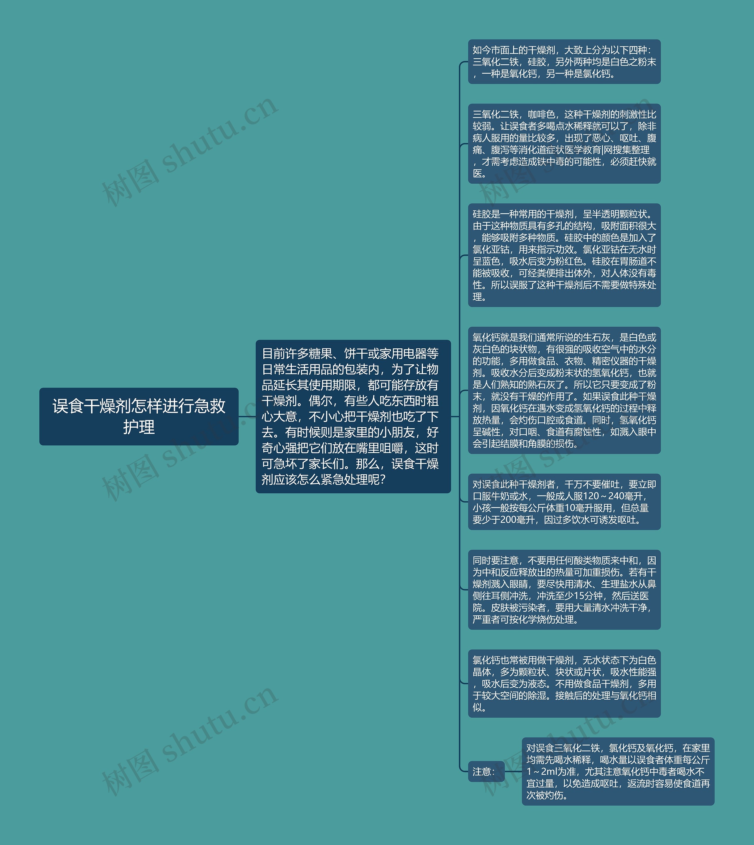 误食干燥剂怎样进行急救护理思维导图