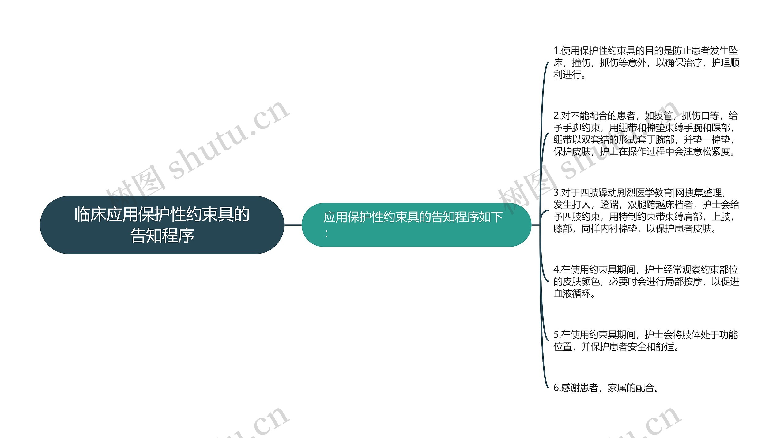 临床应用保护性约束具的告知程序思维导图