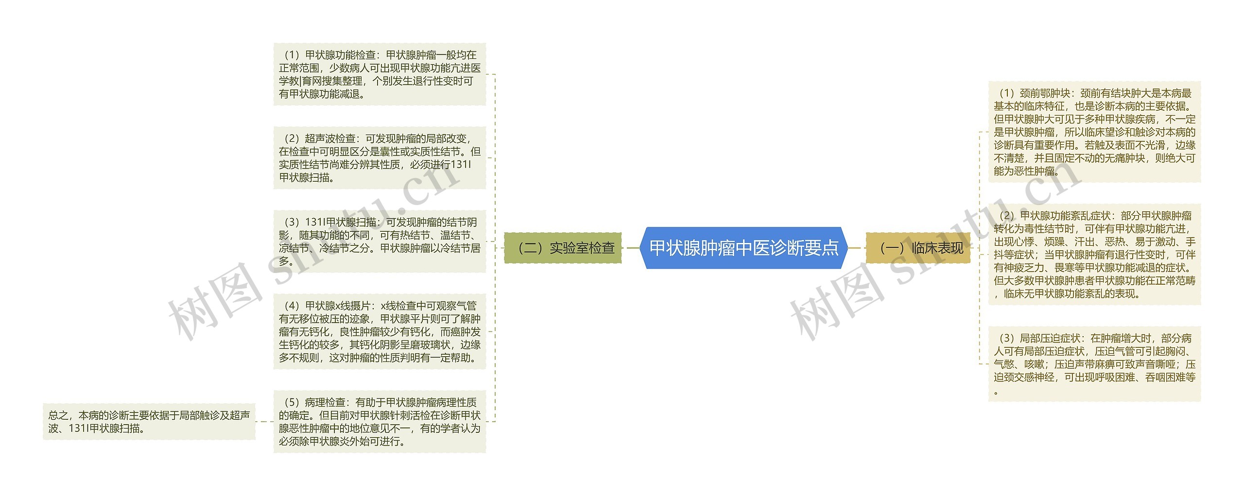 甲状腺肿瘤中医诊断要点思维导图