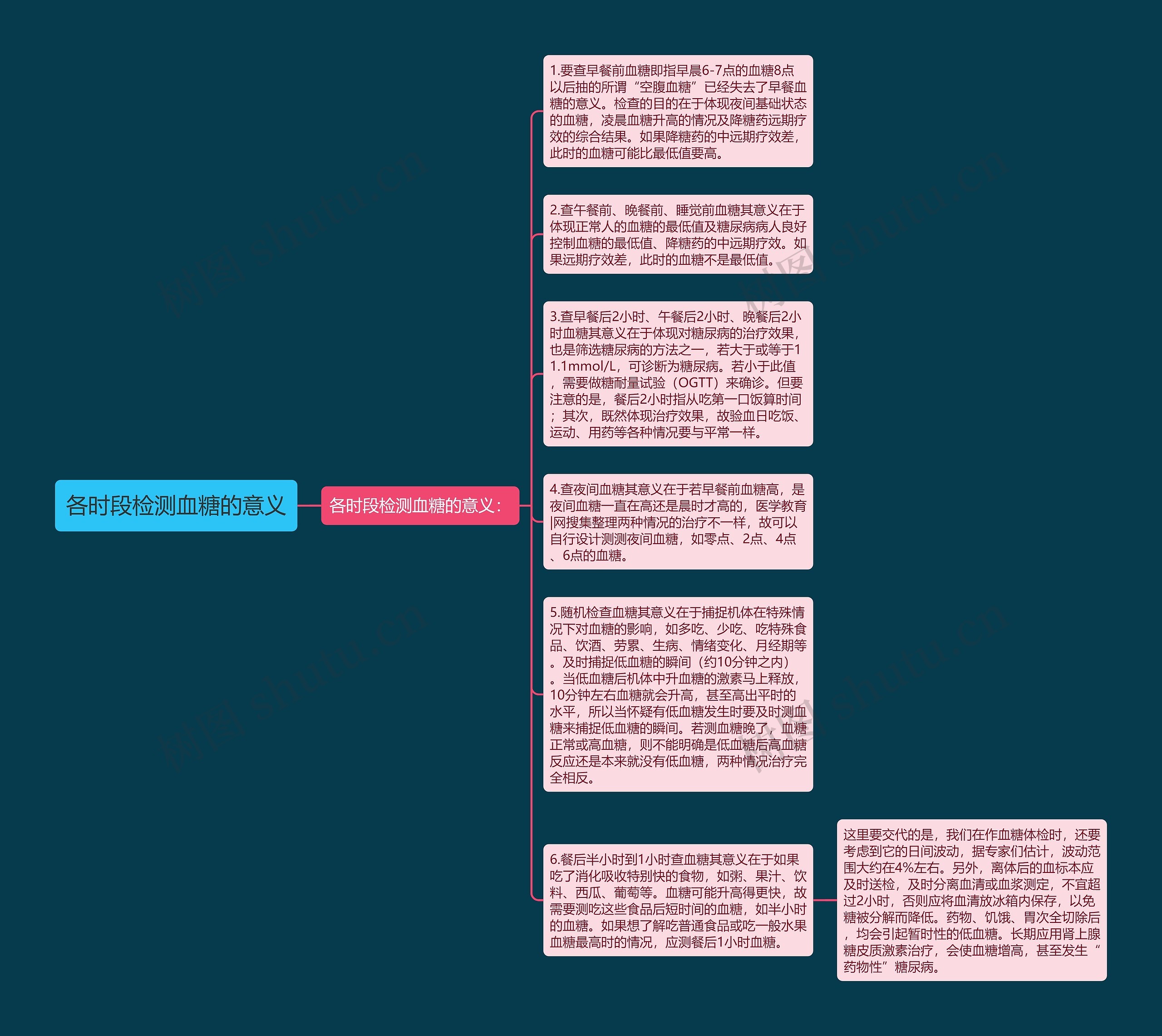 各时段检测血糖的意义思维导图
