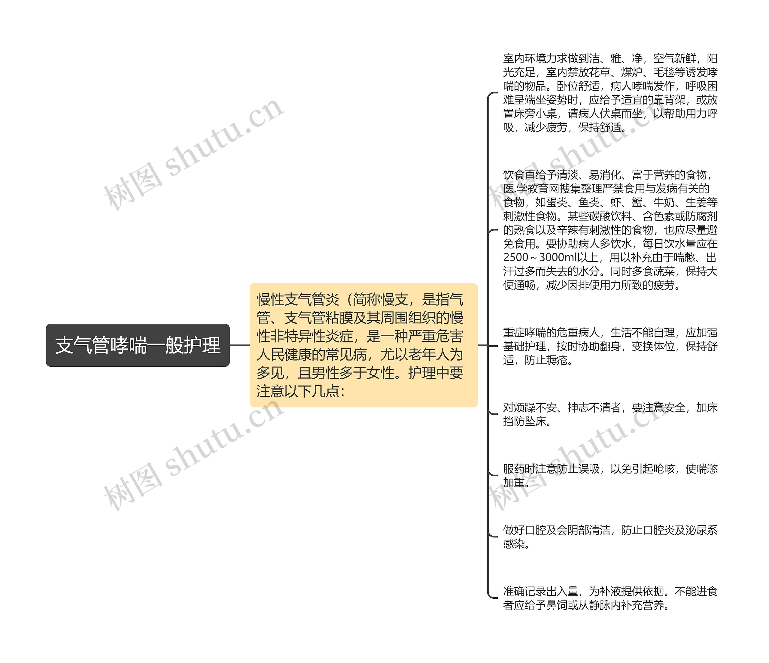 支气管哮喘一般护理思维导图