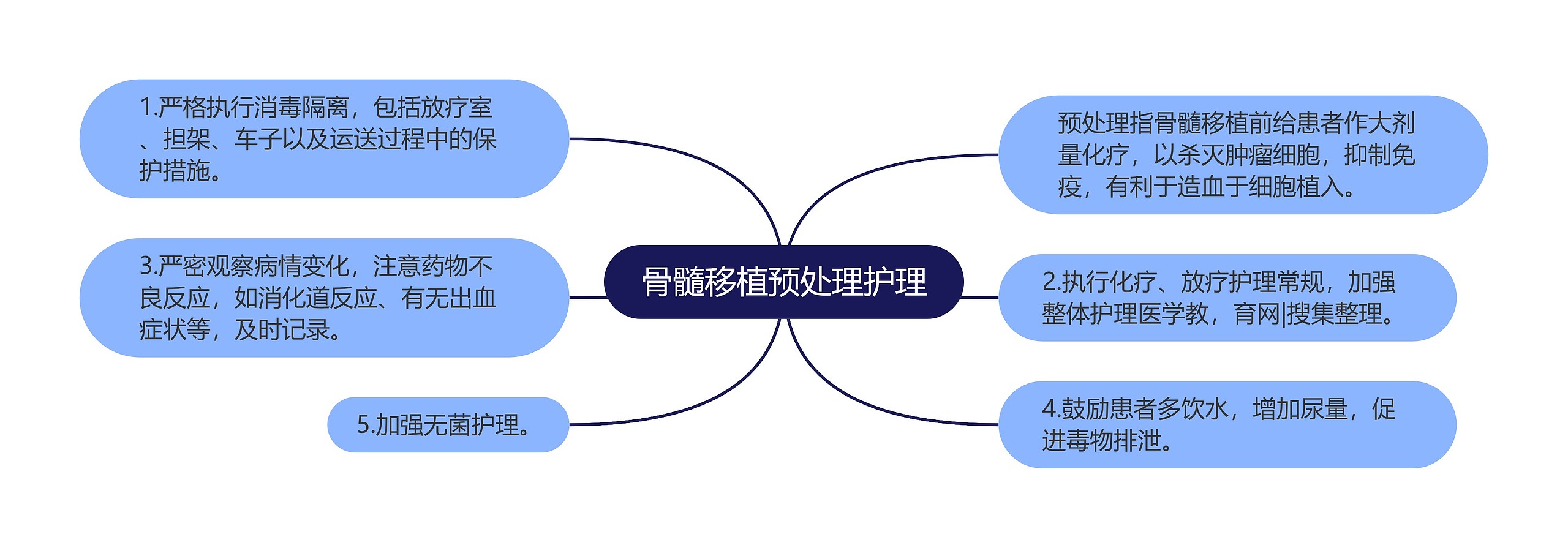 骨髓移植预处理护理