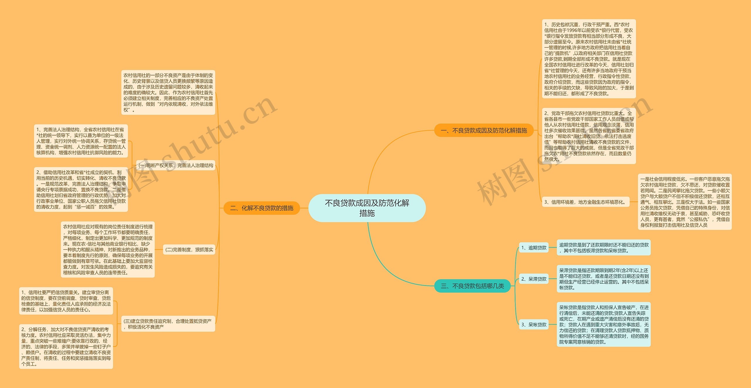 不良贷款成因及防范化解措施思维导图