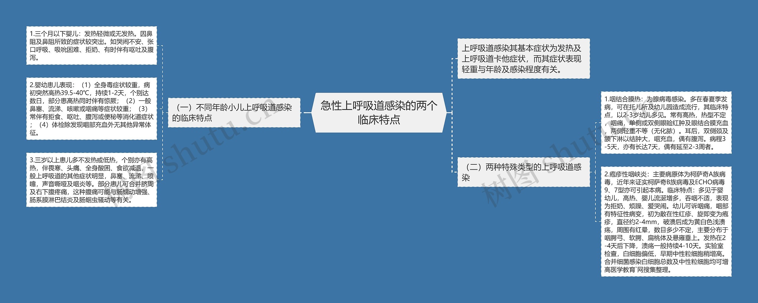 急性上呼吸道感染的两个临床特点思维导图