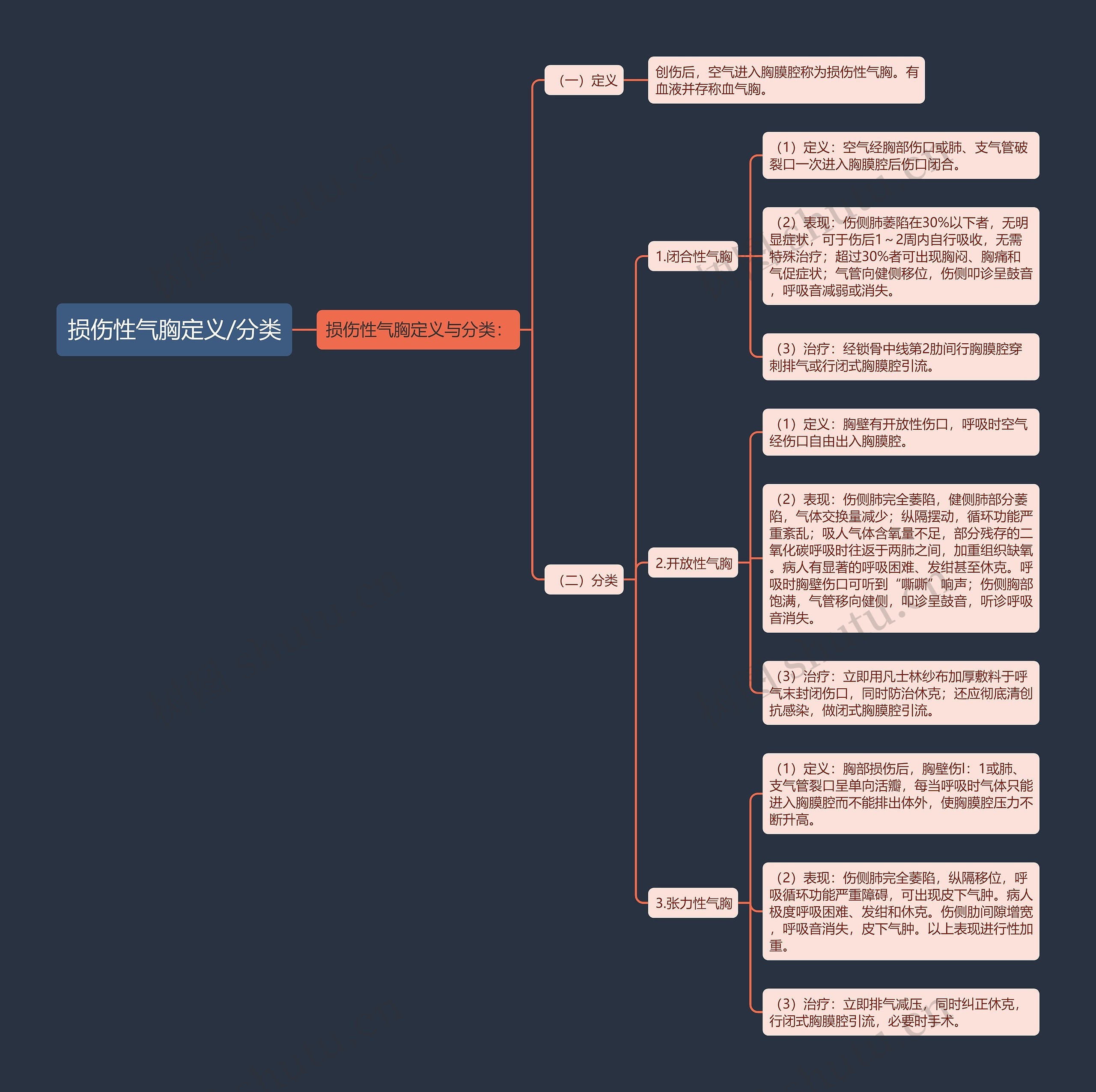 损伤性气胸定义/分类思维导图