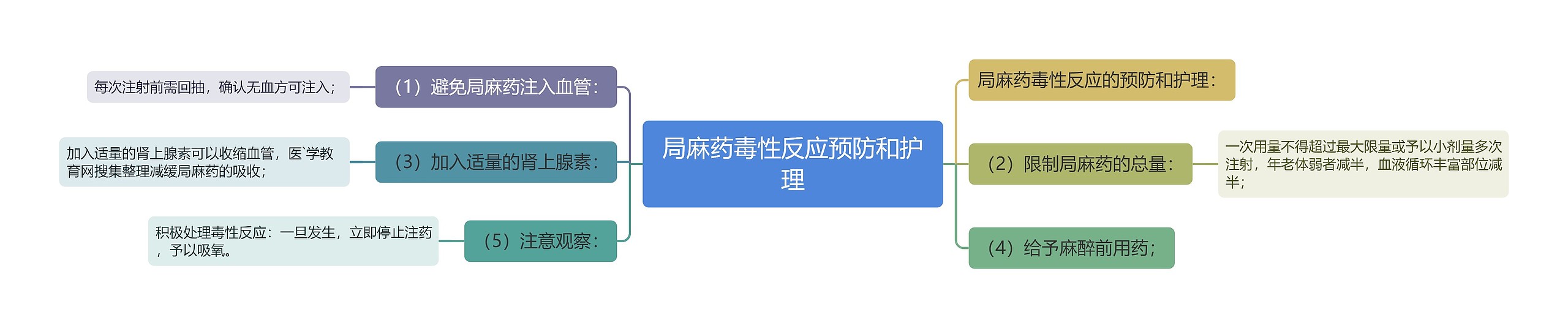 局麻药毒性反应预防和护理 局麻药毒性反应预防和护理