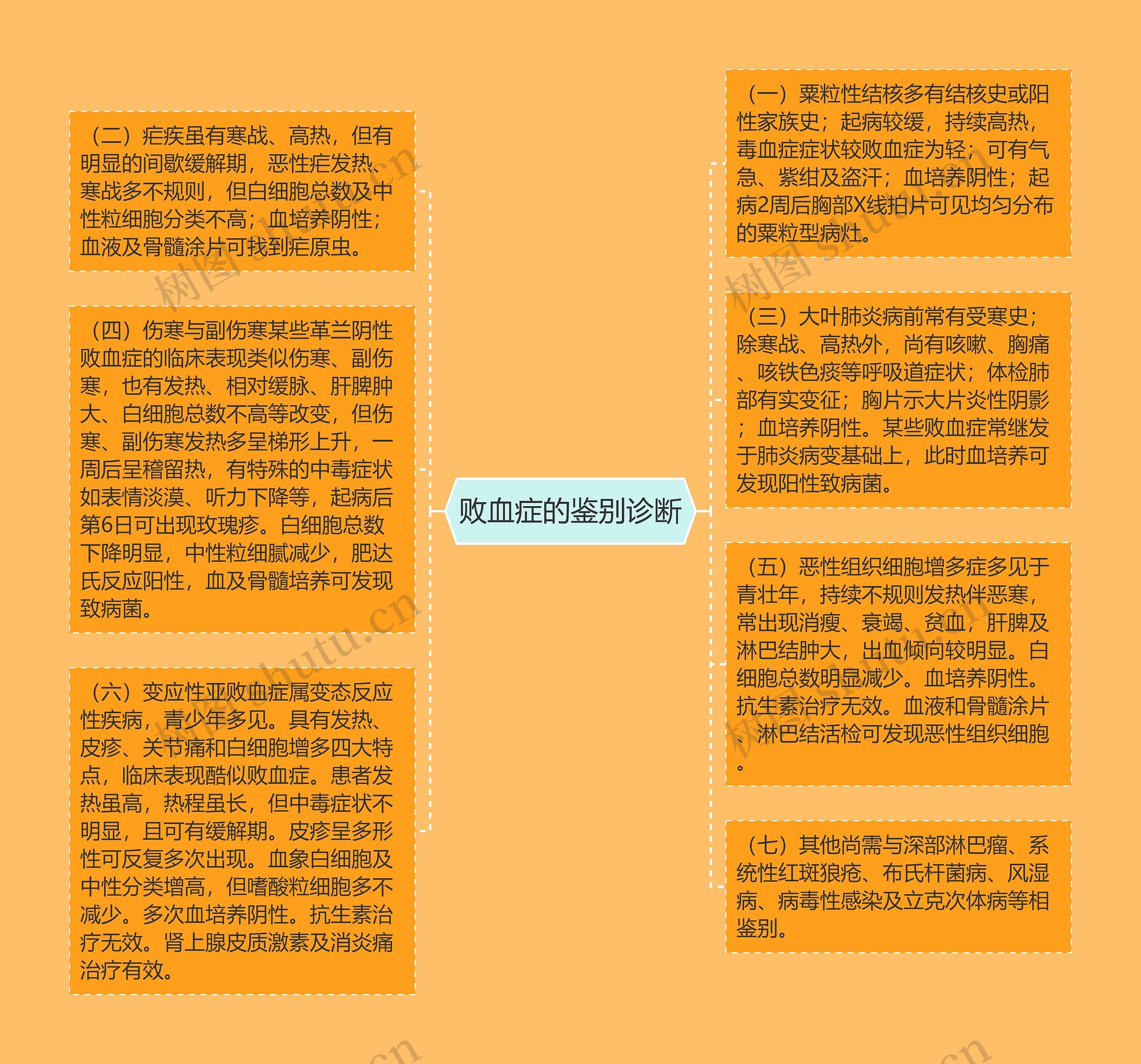 败血症的鉴别诊断
