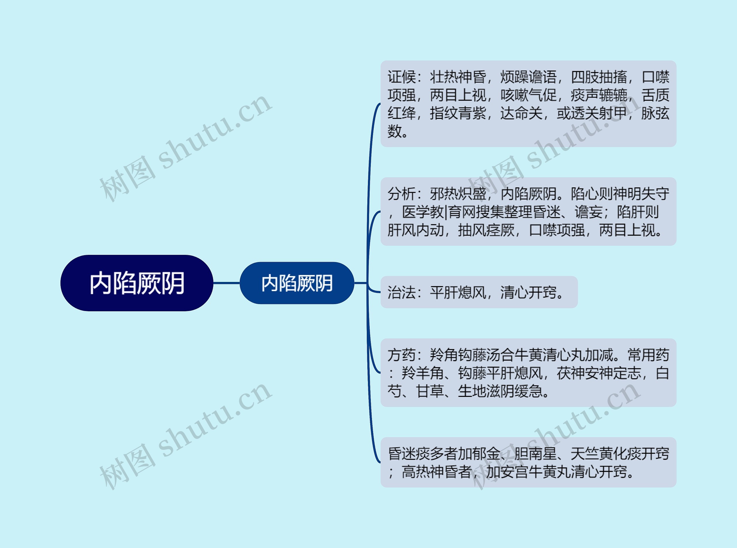 内陷厥阴思维导图