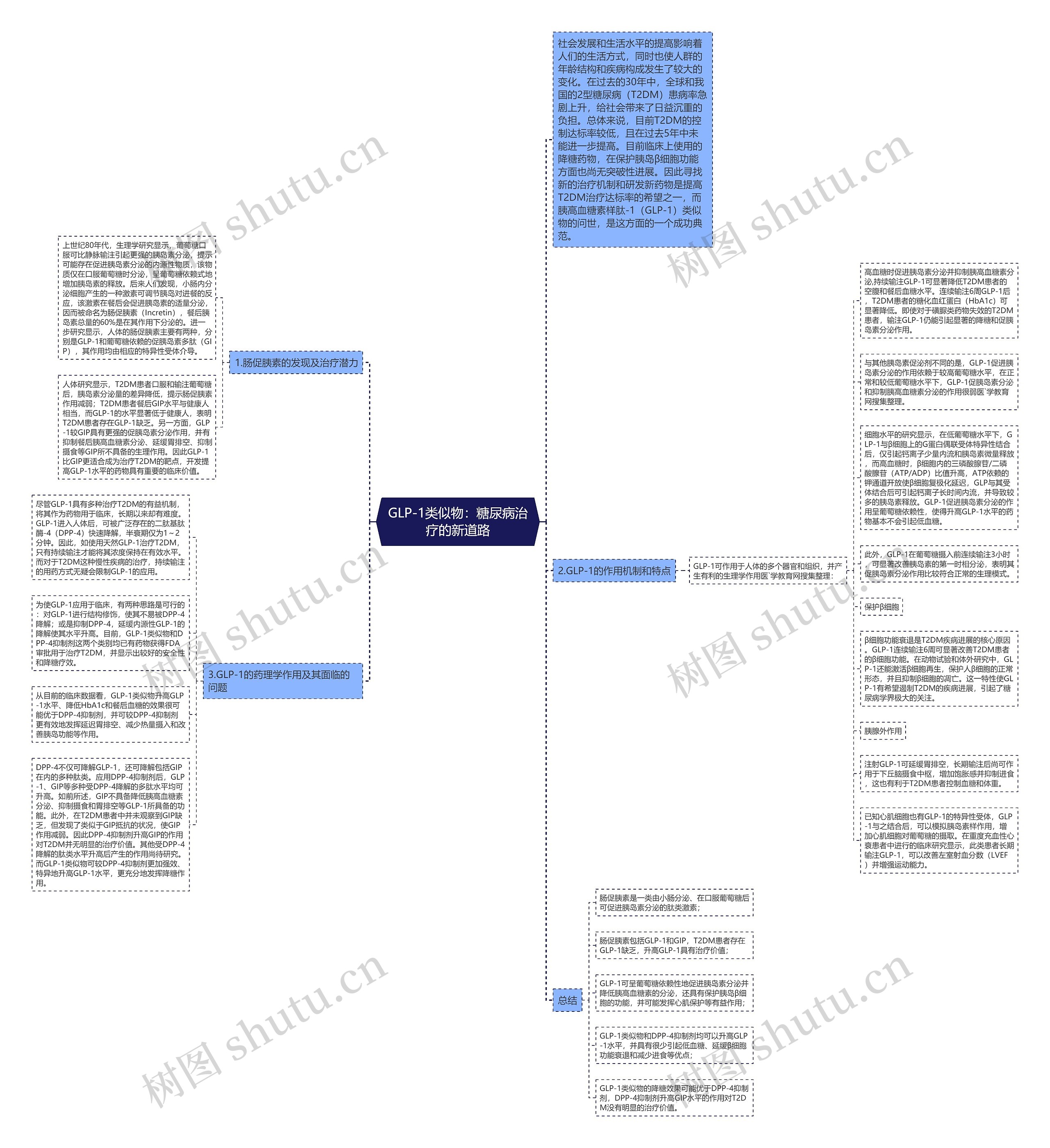 GLP-1类似物：糖尿病治疗的新道路思维导图