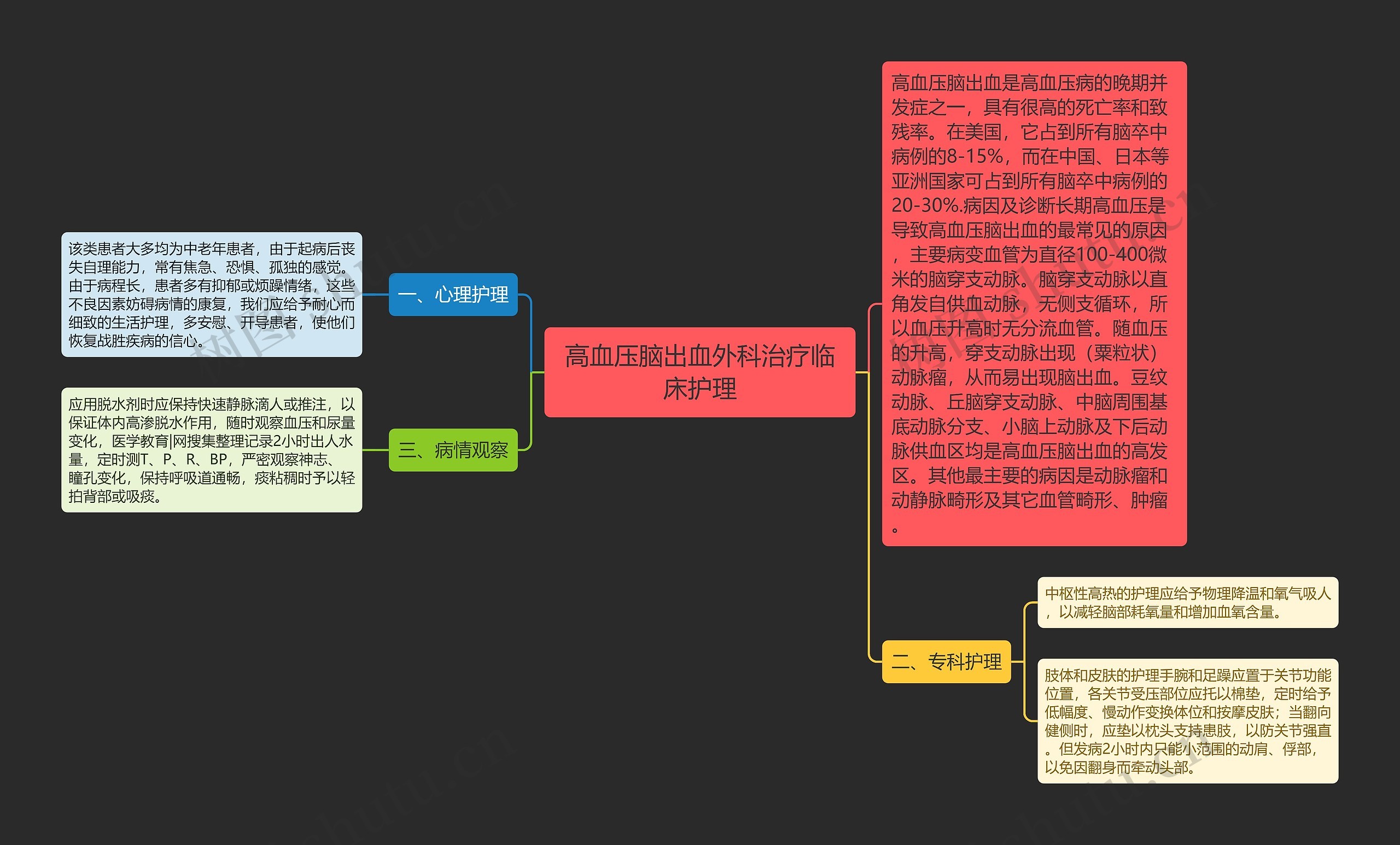 高血压脑出血外科治疗临床护理思维导图