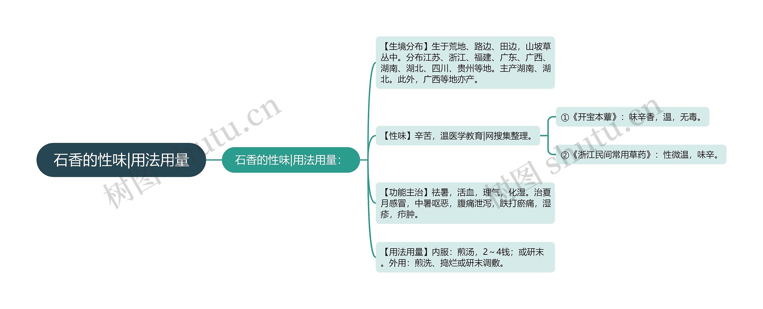 石香的性味|用法用量思维导图