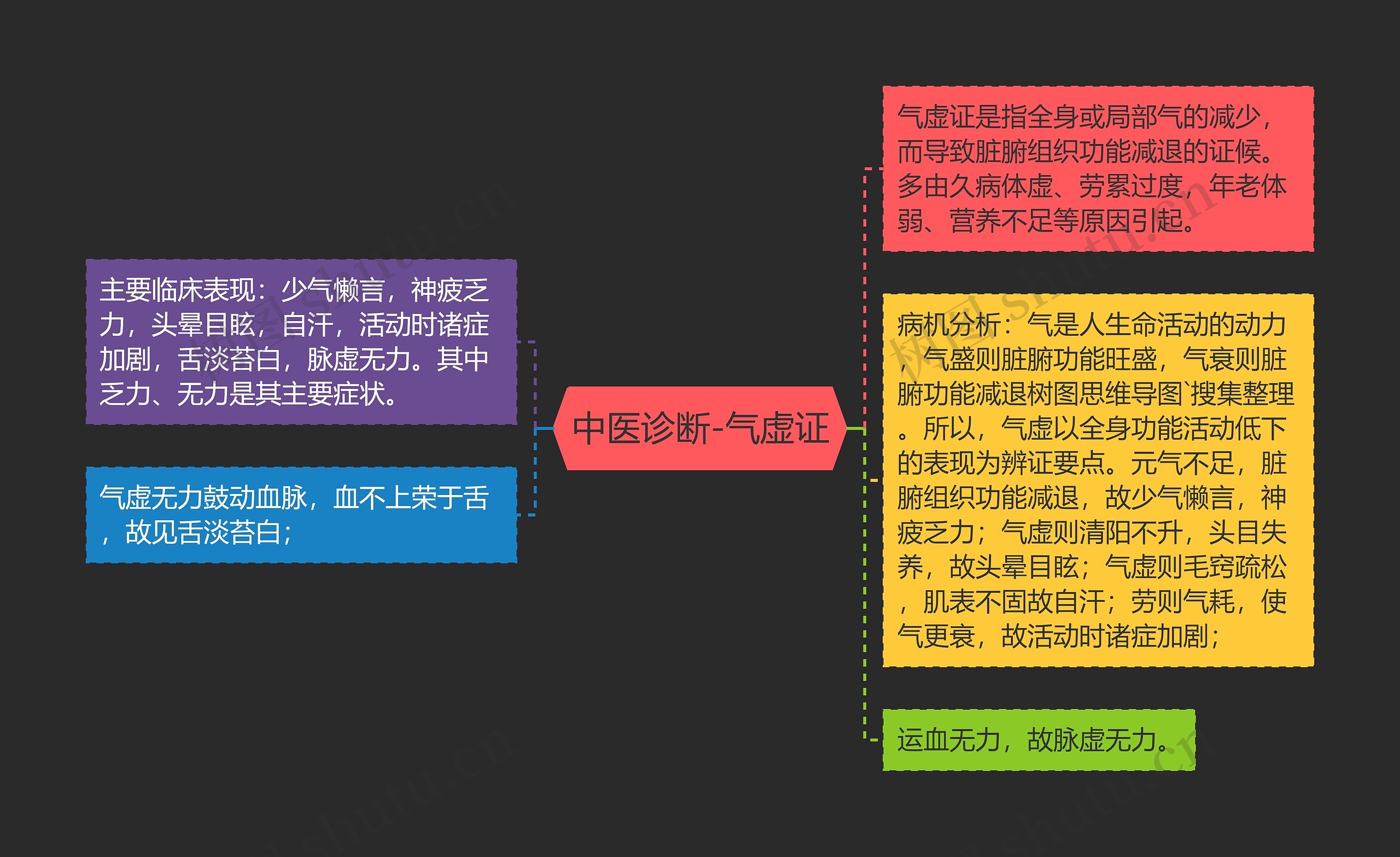 中医诊断-气虚证思维导图