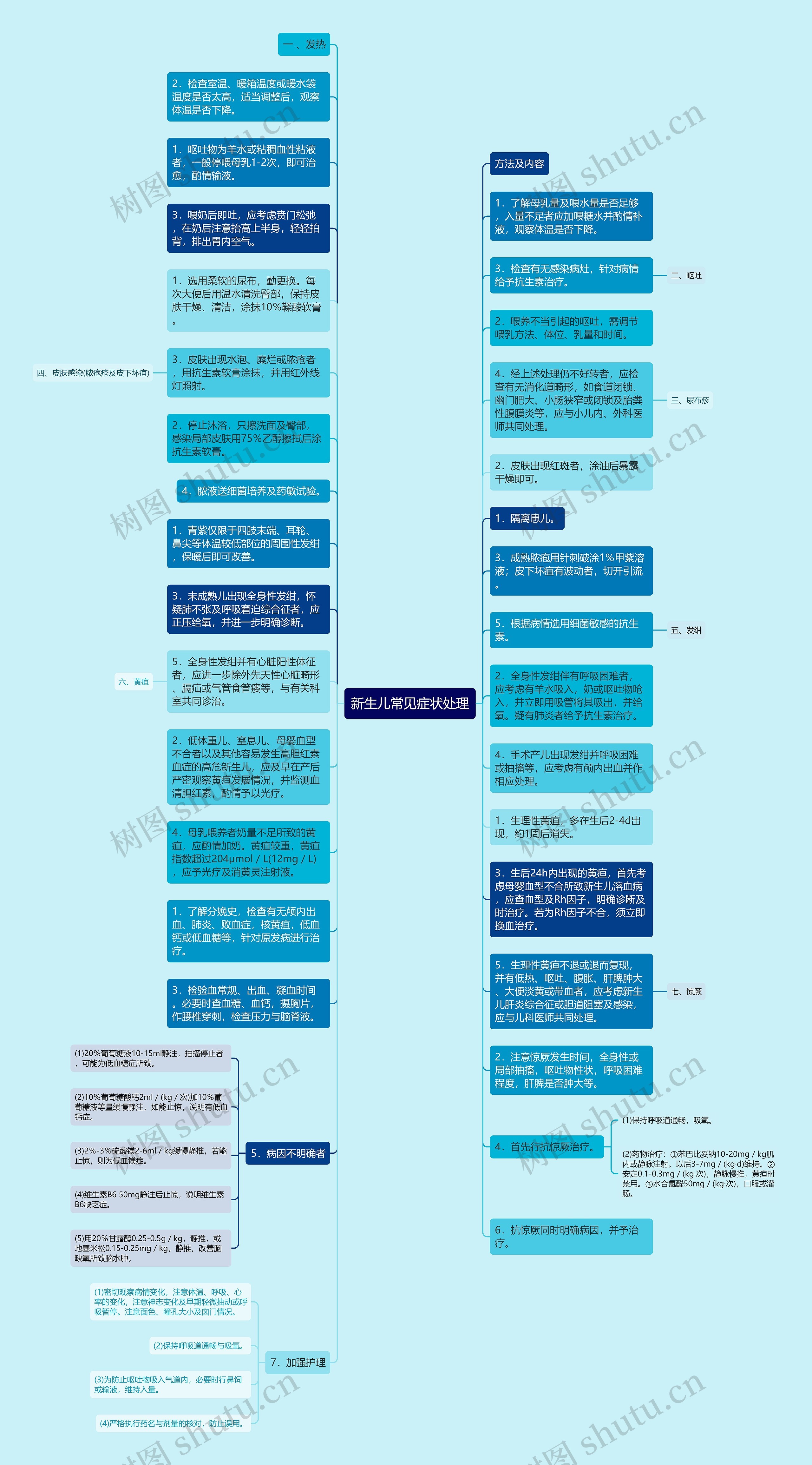 新生儿常见症状处理思维导图