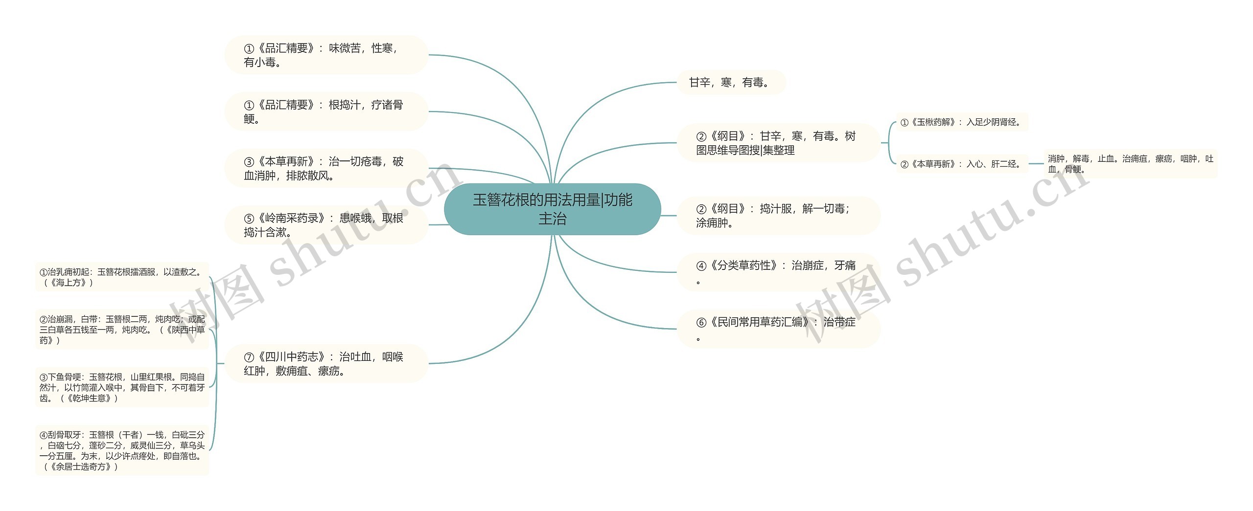 玉簪花根的用法用量|功能主治思维导图