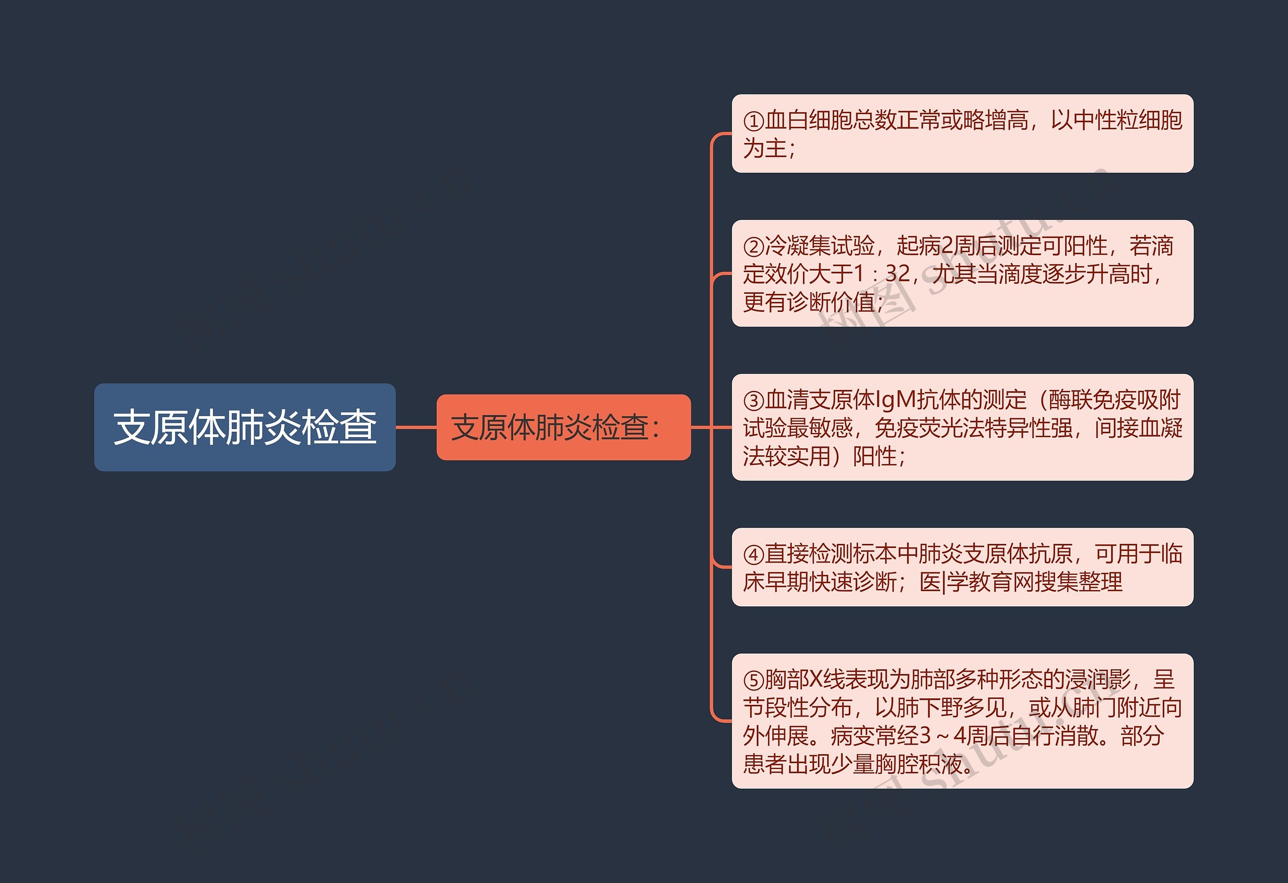 支原体肺炎检查思维导图