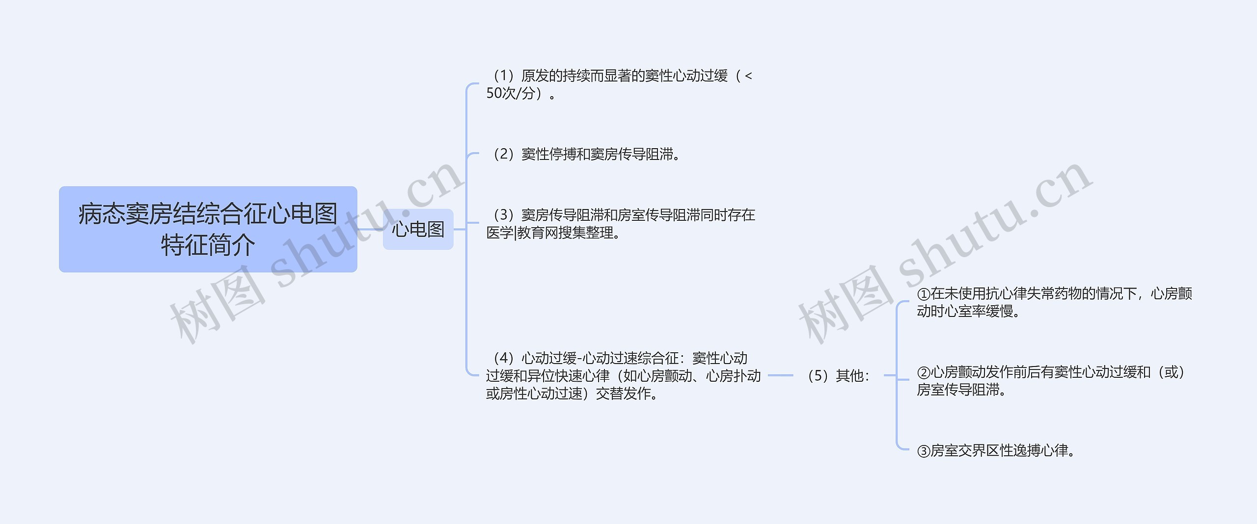 病态窦房结综合征心电图特征简介思维导图