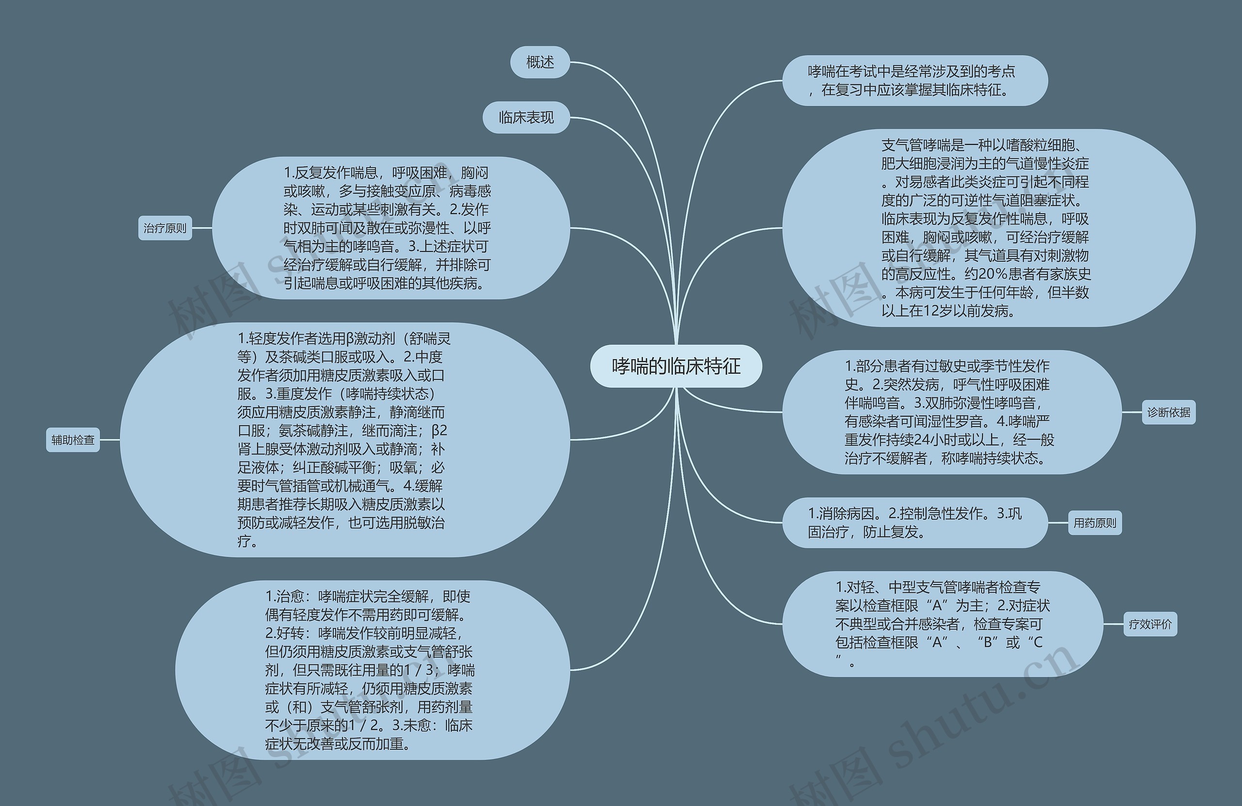 哮喘的临床特征思维导图