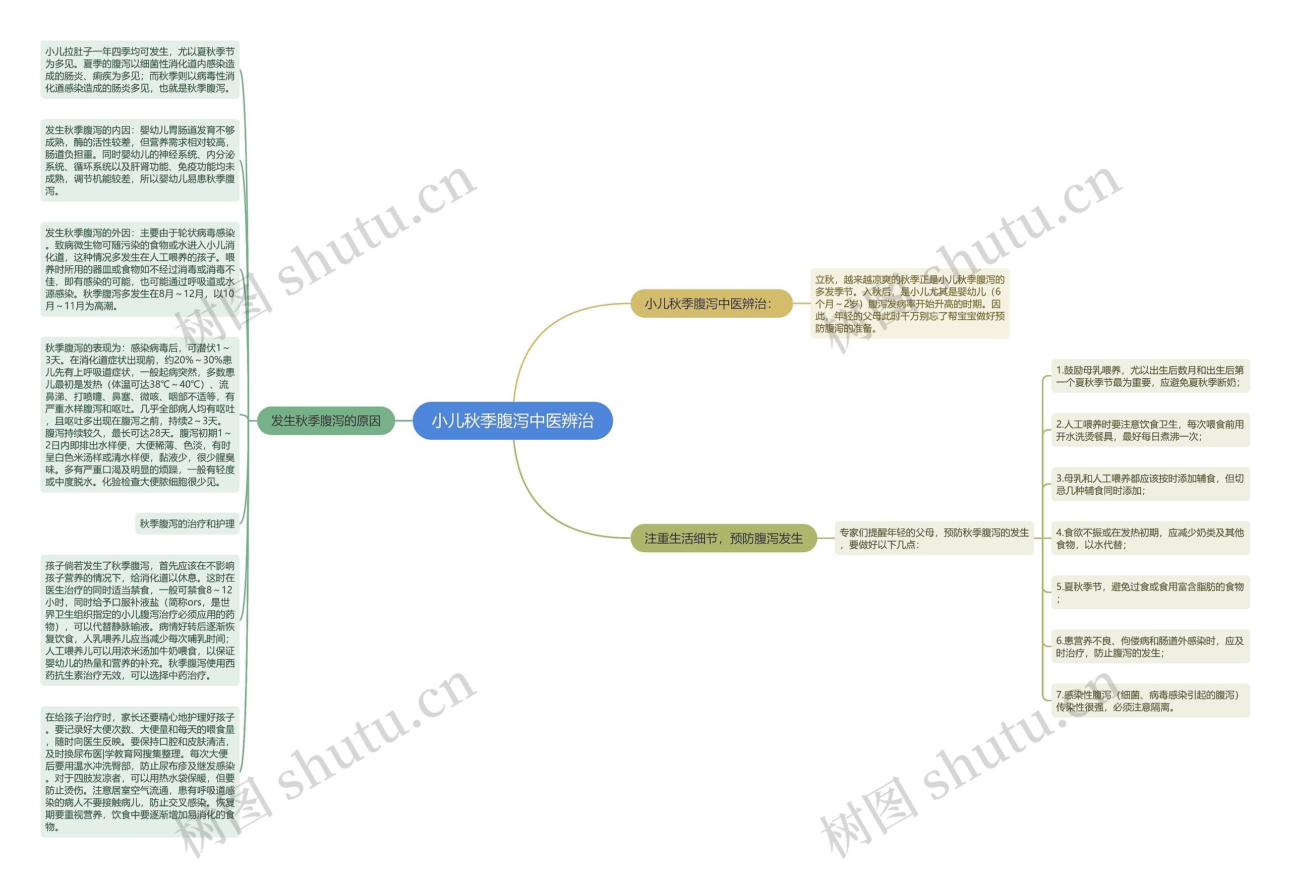 小儿秋季腹泻中医辨治思维导图