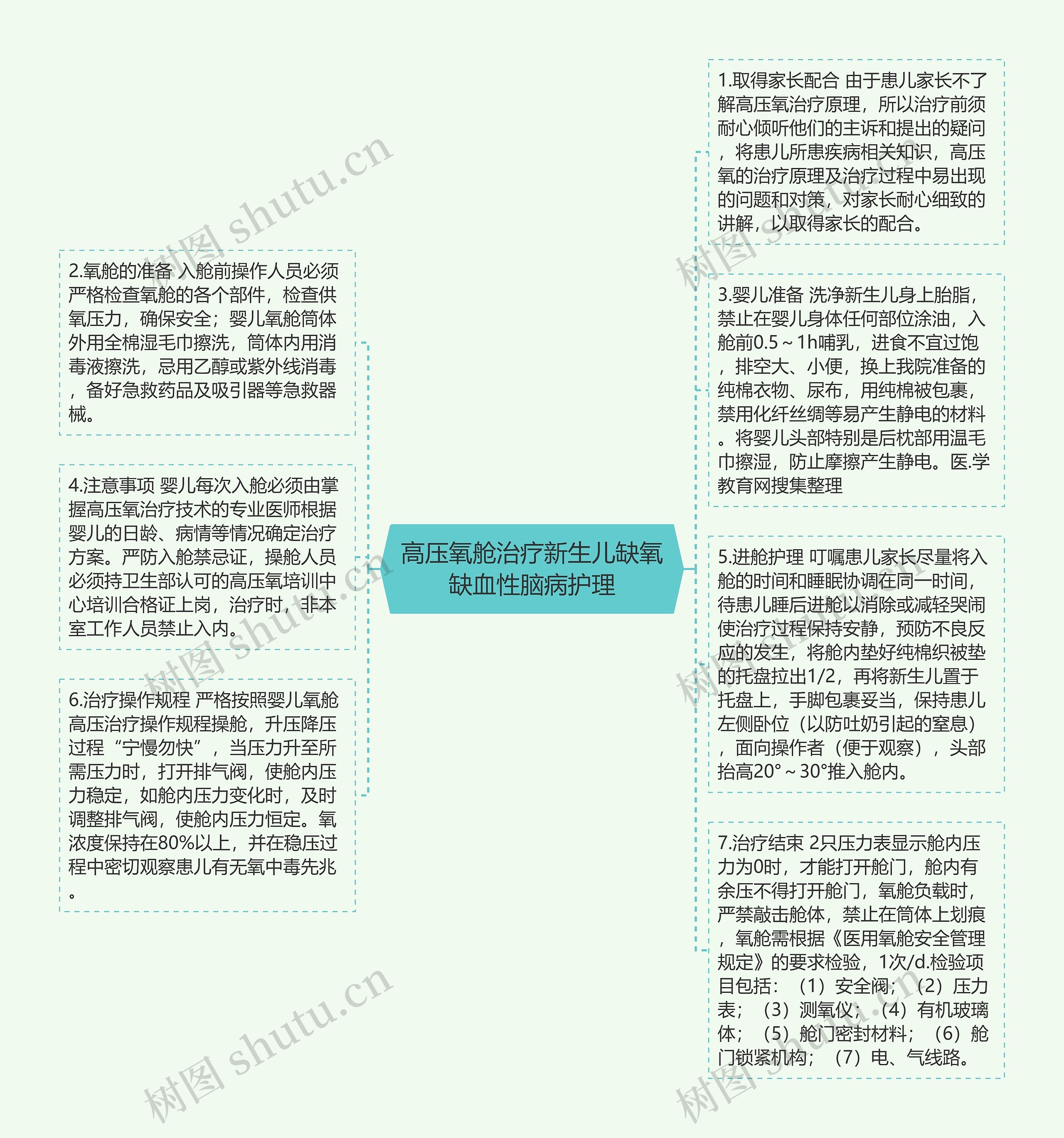 高压氧舱治疗新生儿缺氧缺血性脑病护理思维导图