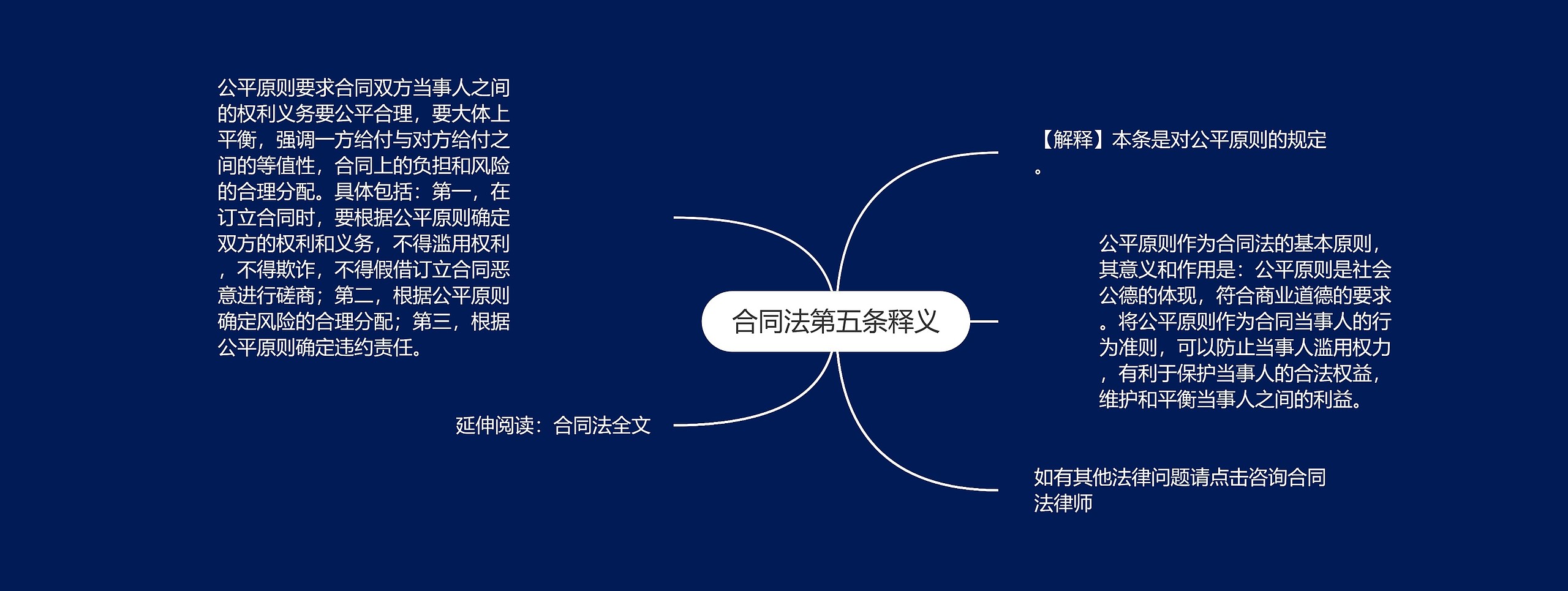 合同法第五条释义思维导图