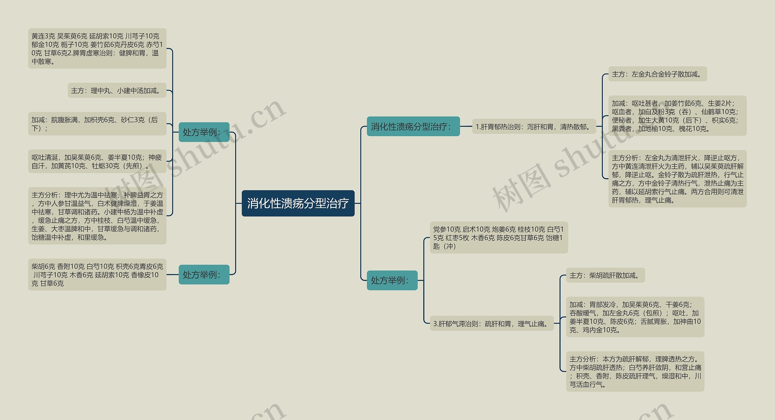 消化性溃疡分型治疗 消化性溃疡分型治疗