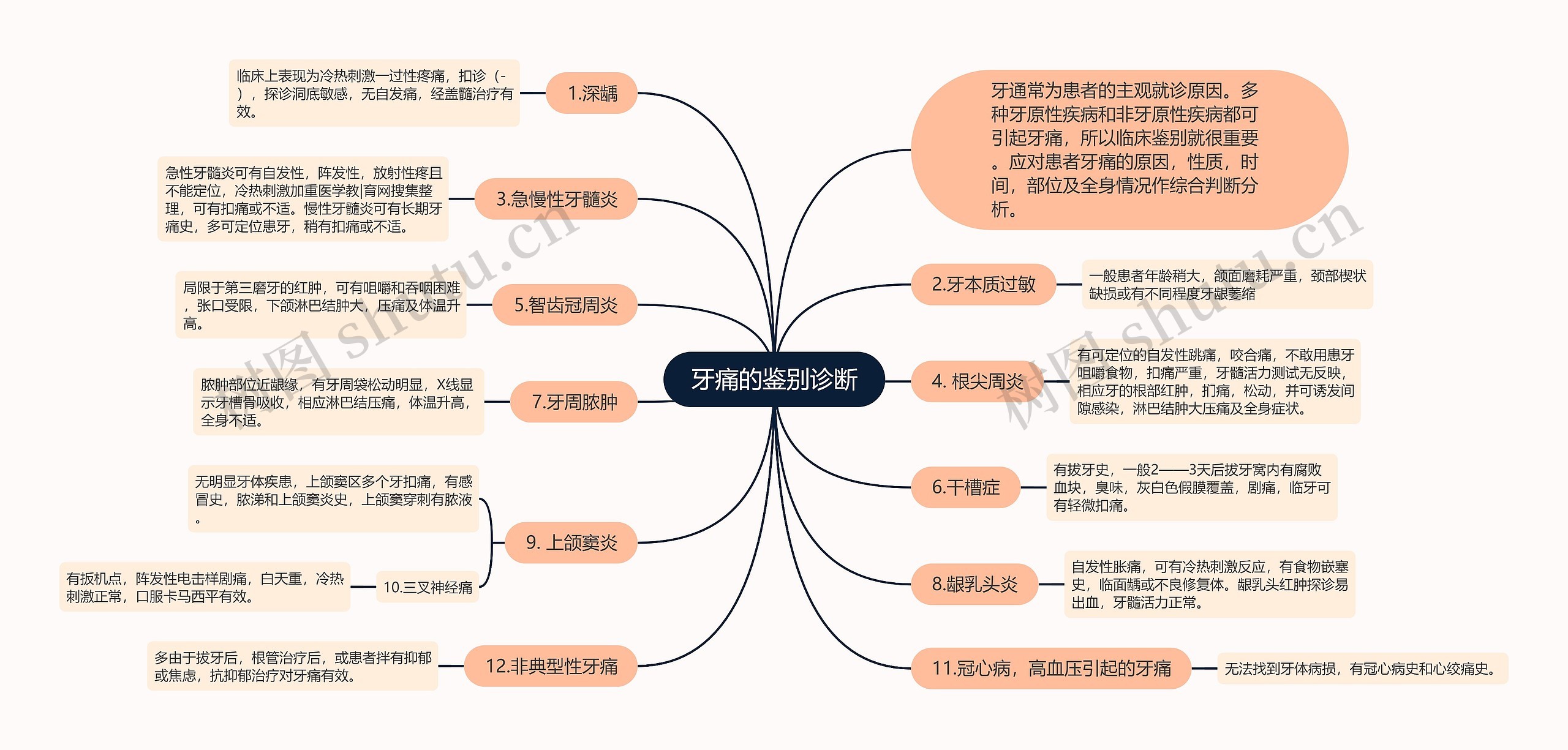 牙痛的鉴别诊断思维导图