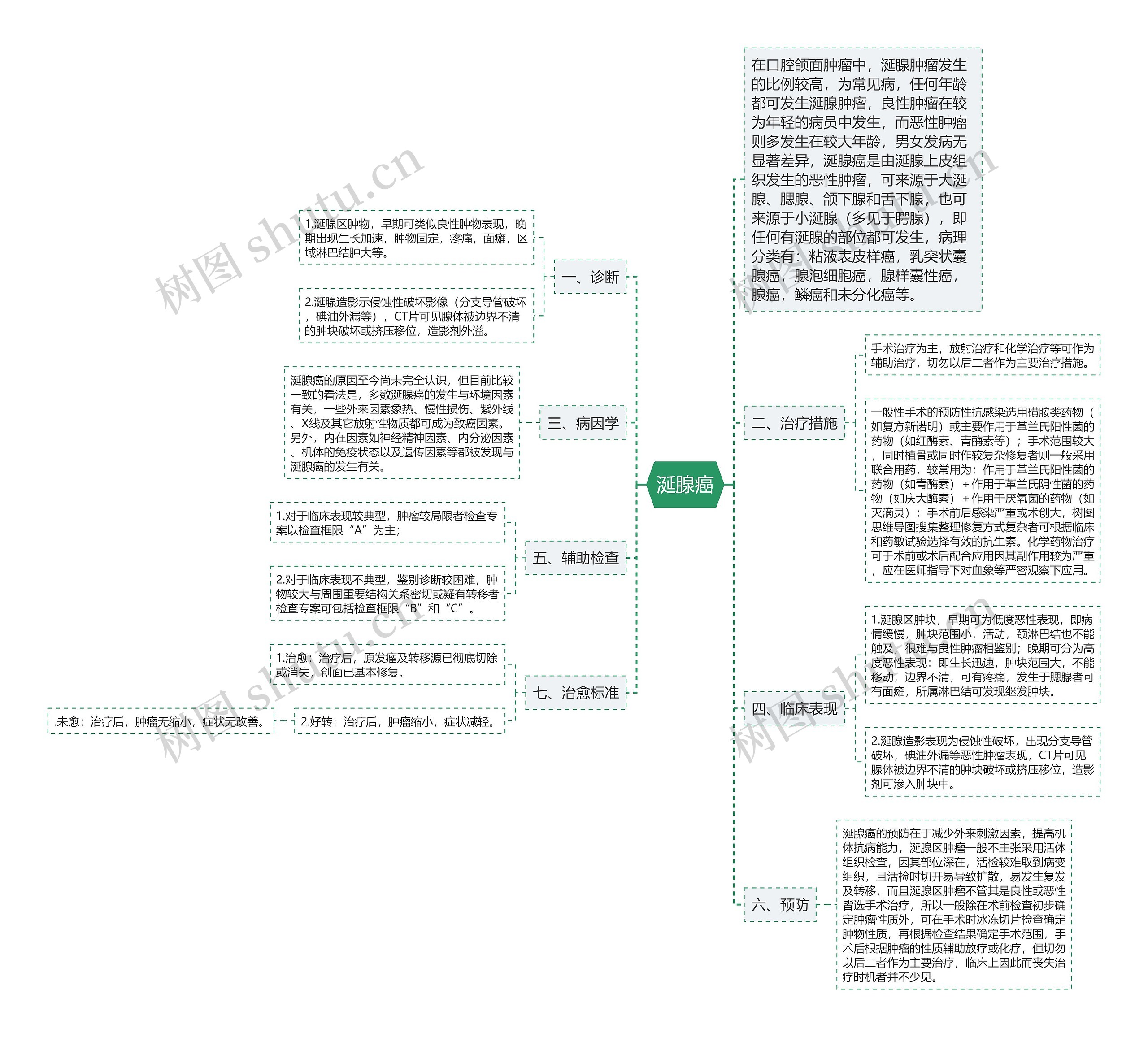 涎腺癌思维导图