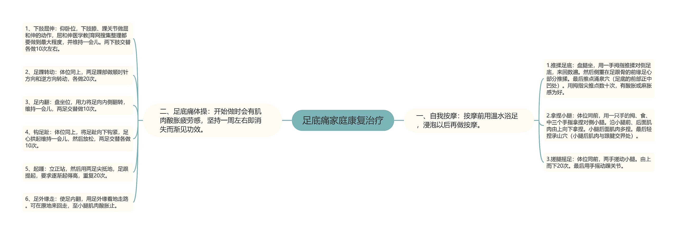 足底痛家庭康复治疗 足底痛家庭康复治疗