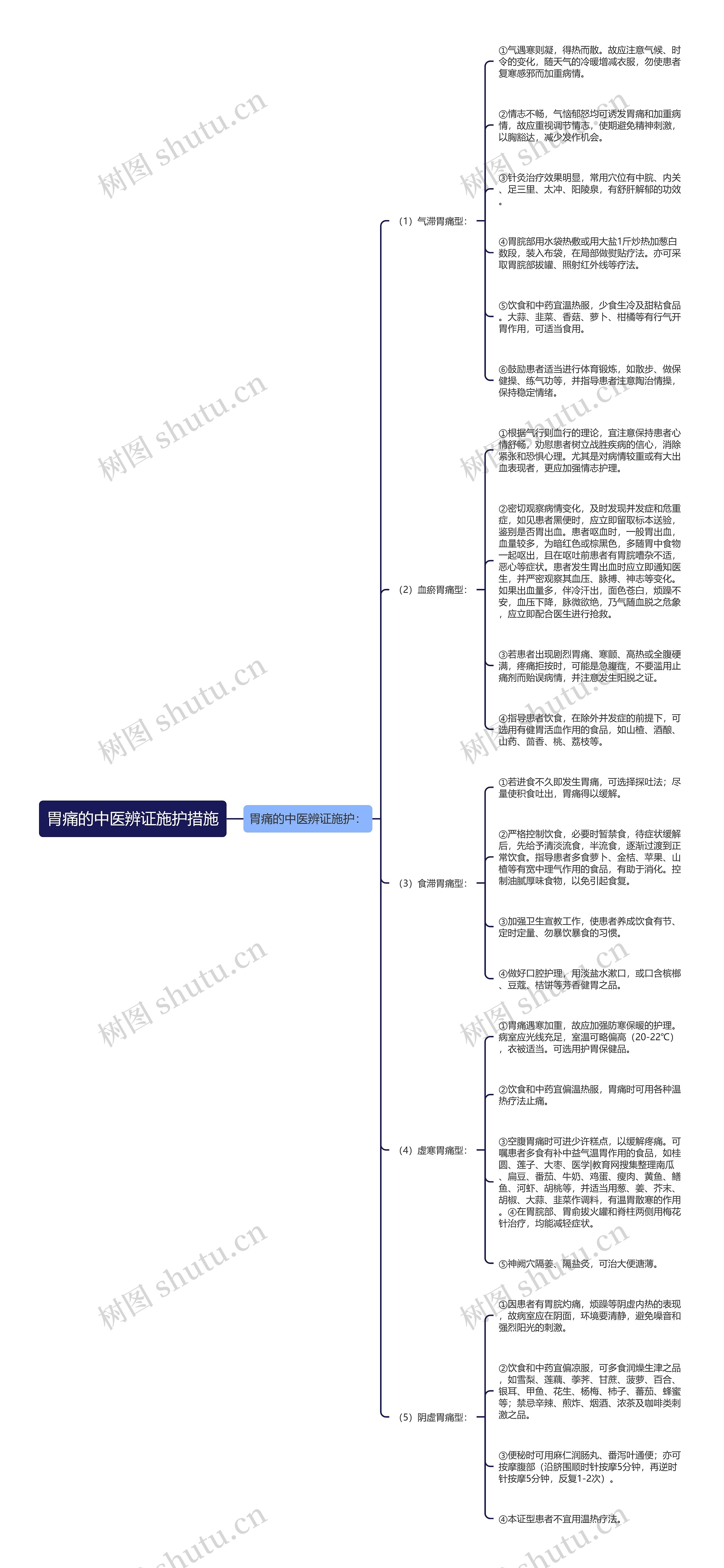 胃痛的中医辨证施护措施思维导图