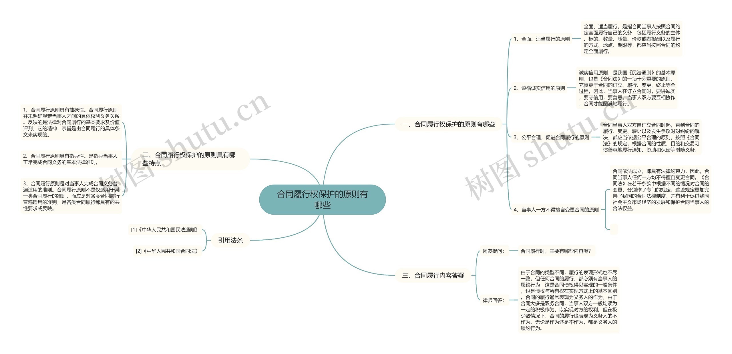 合同履行权保护的原则有哪些思维导图