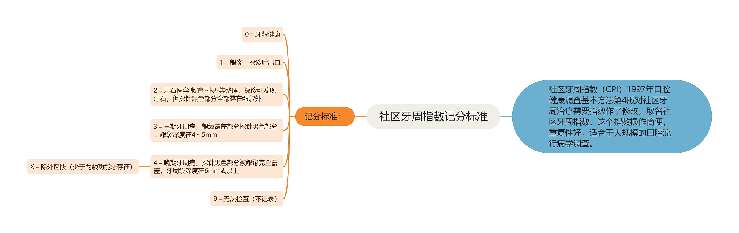 社区牙周指数记分标准