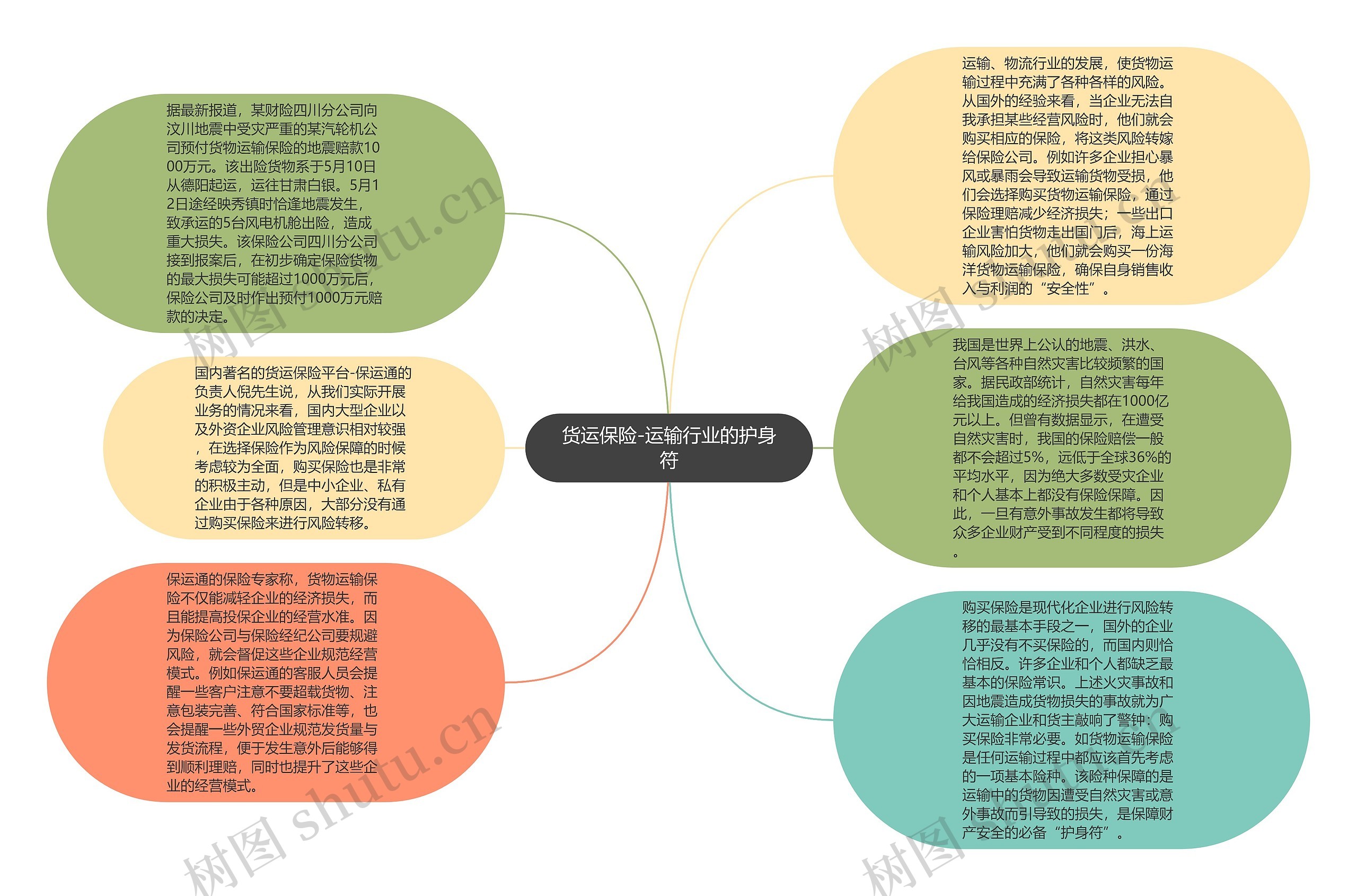 货运保险-运输行业的护身符思维导图