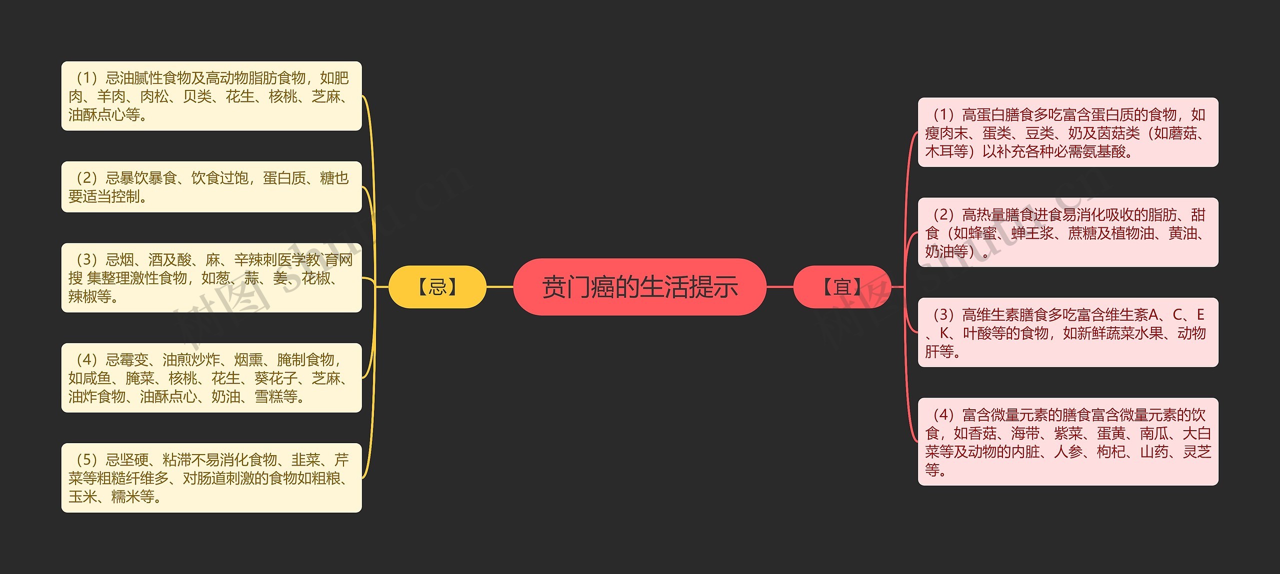 贲门癌的生活提示思维导图