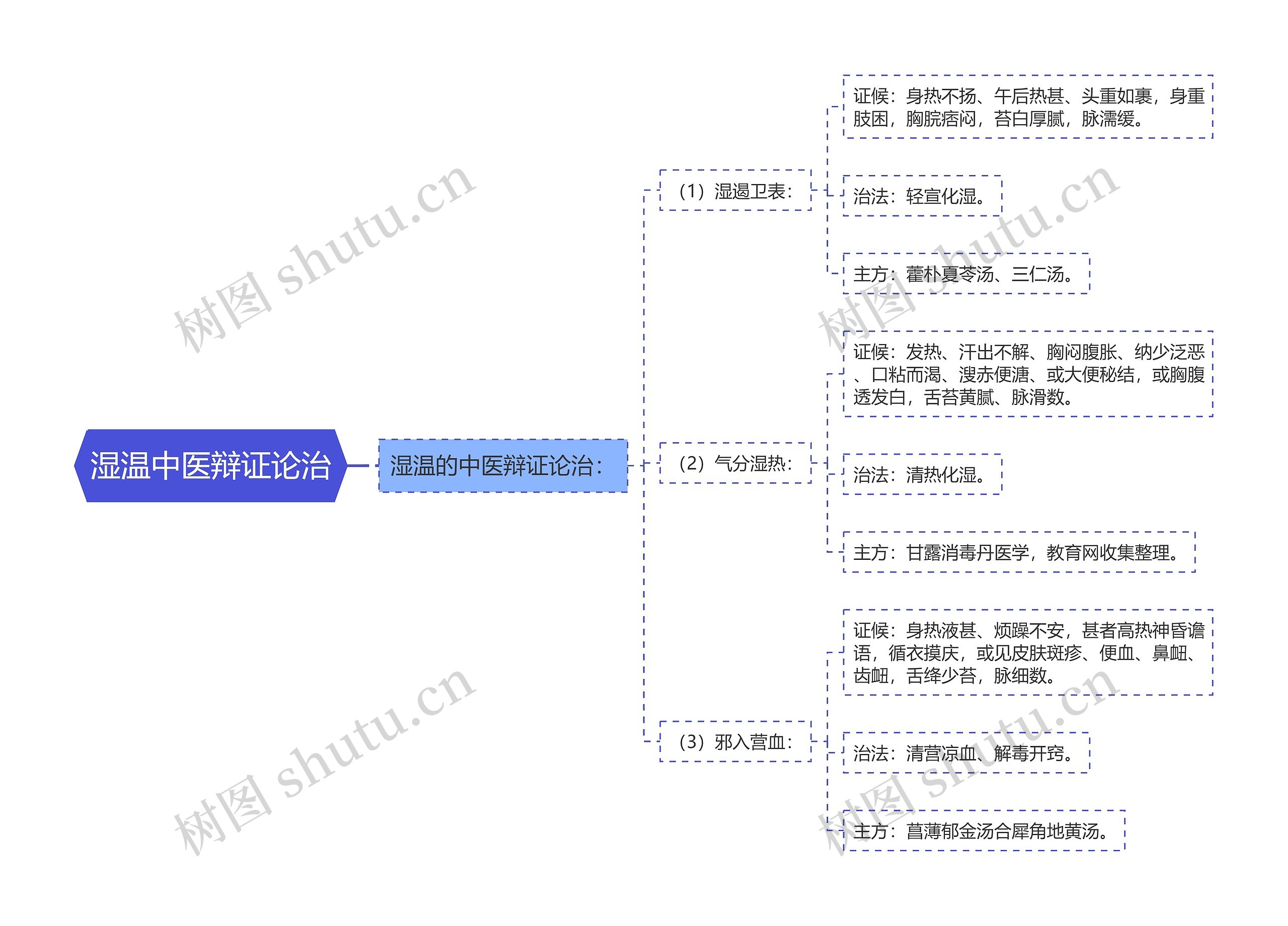 湿温中医辩证论治 湿温中医辩证论治