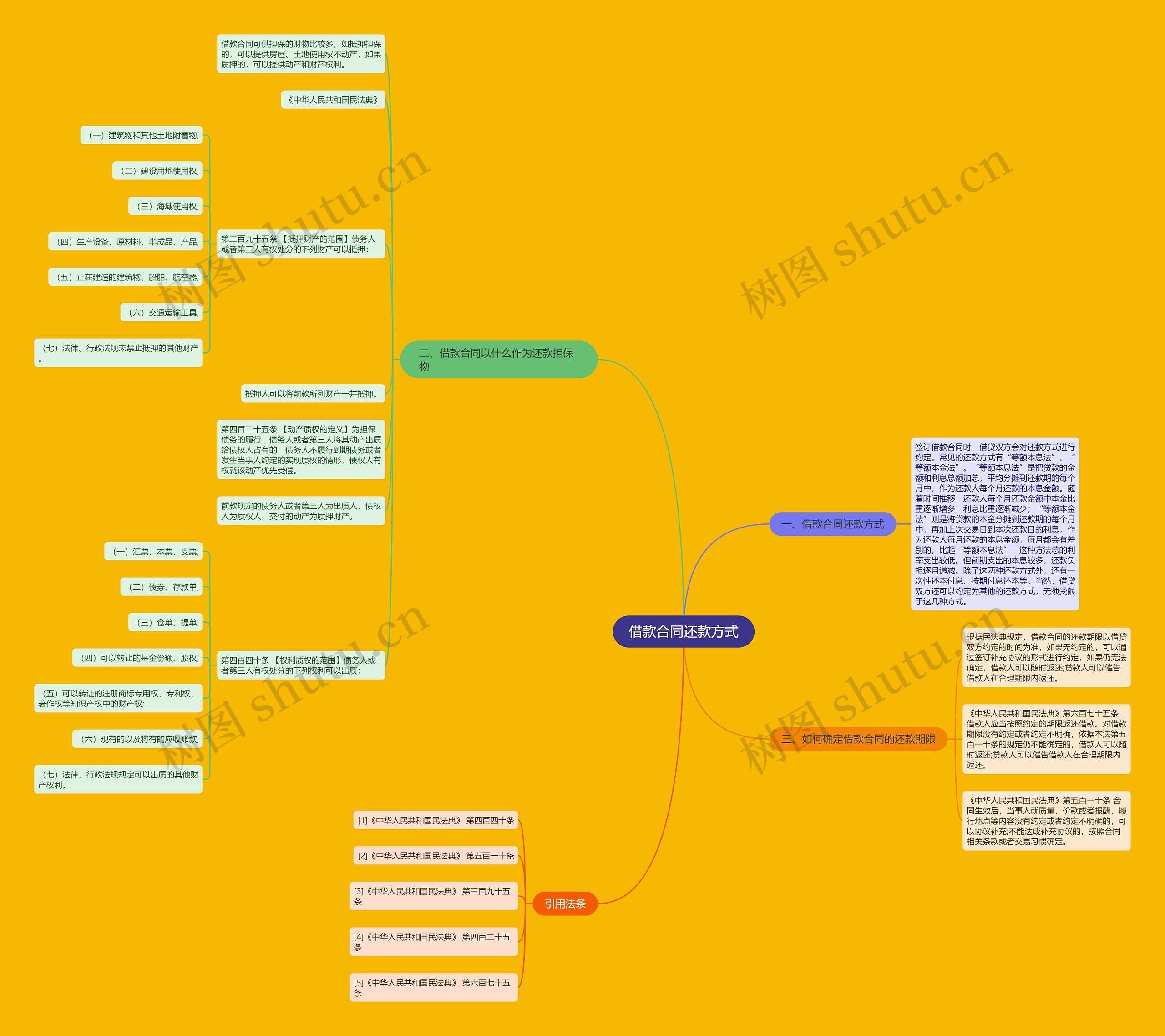 借款合同还款方式思维导图