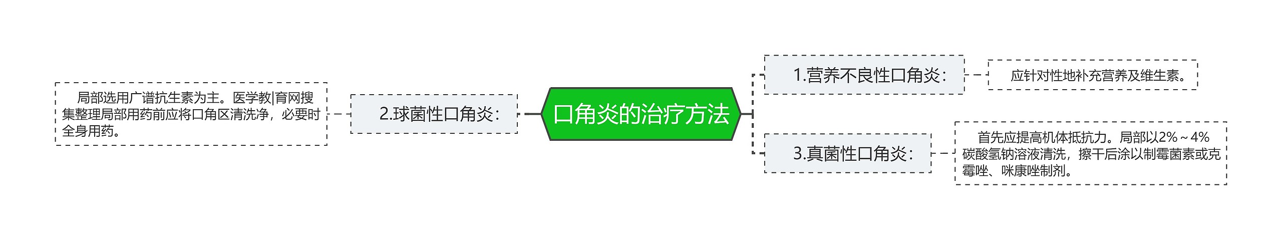 口角炎的治疗方法 口角炎的治疗方法