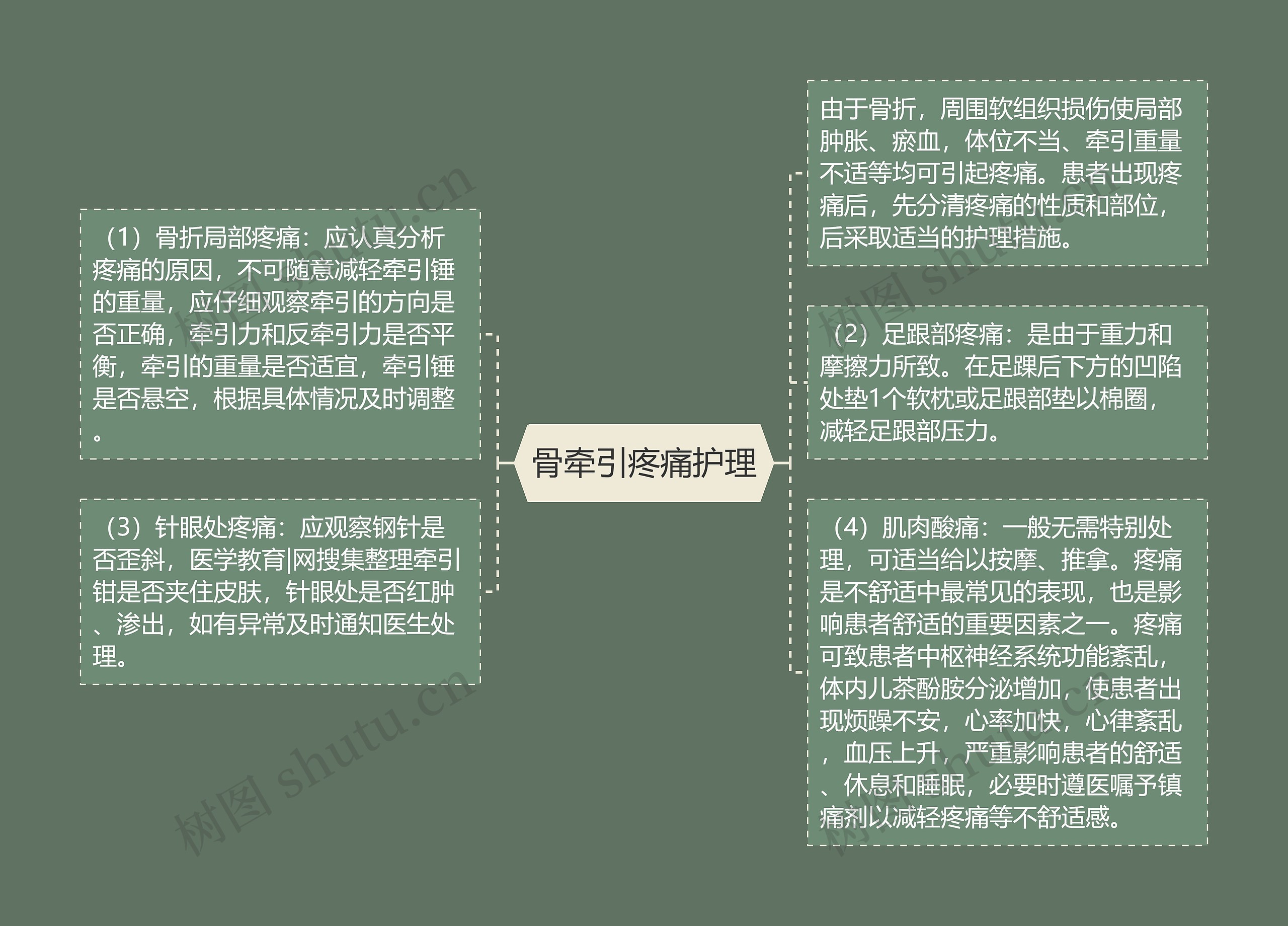 骨牵引疼痛护理思维导图