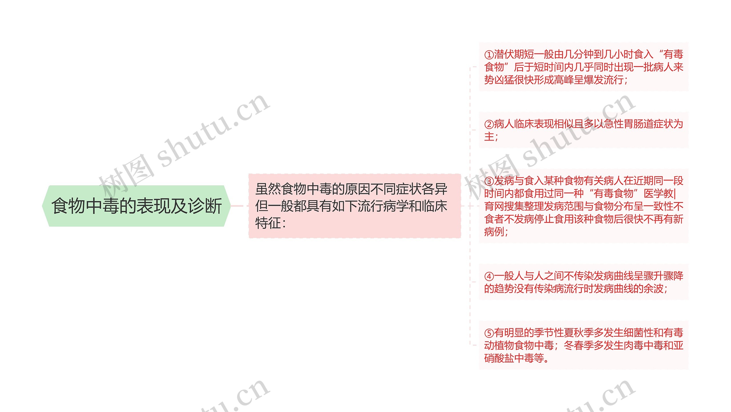 食物中毒的表现及诊断 食物中毒的表现及诊断