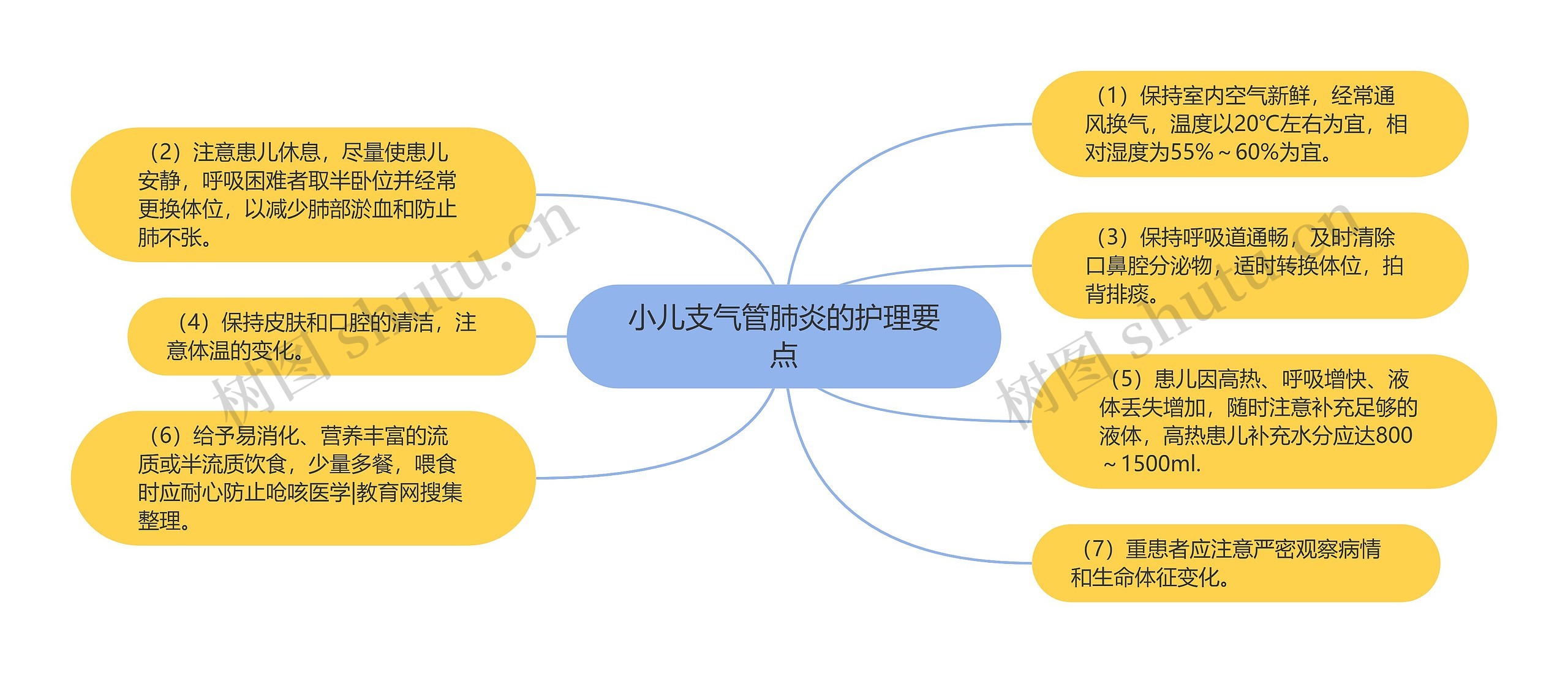 小儿支气管肺炎的护理要点