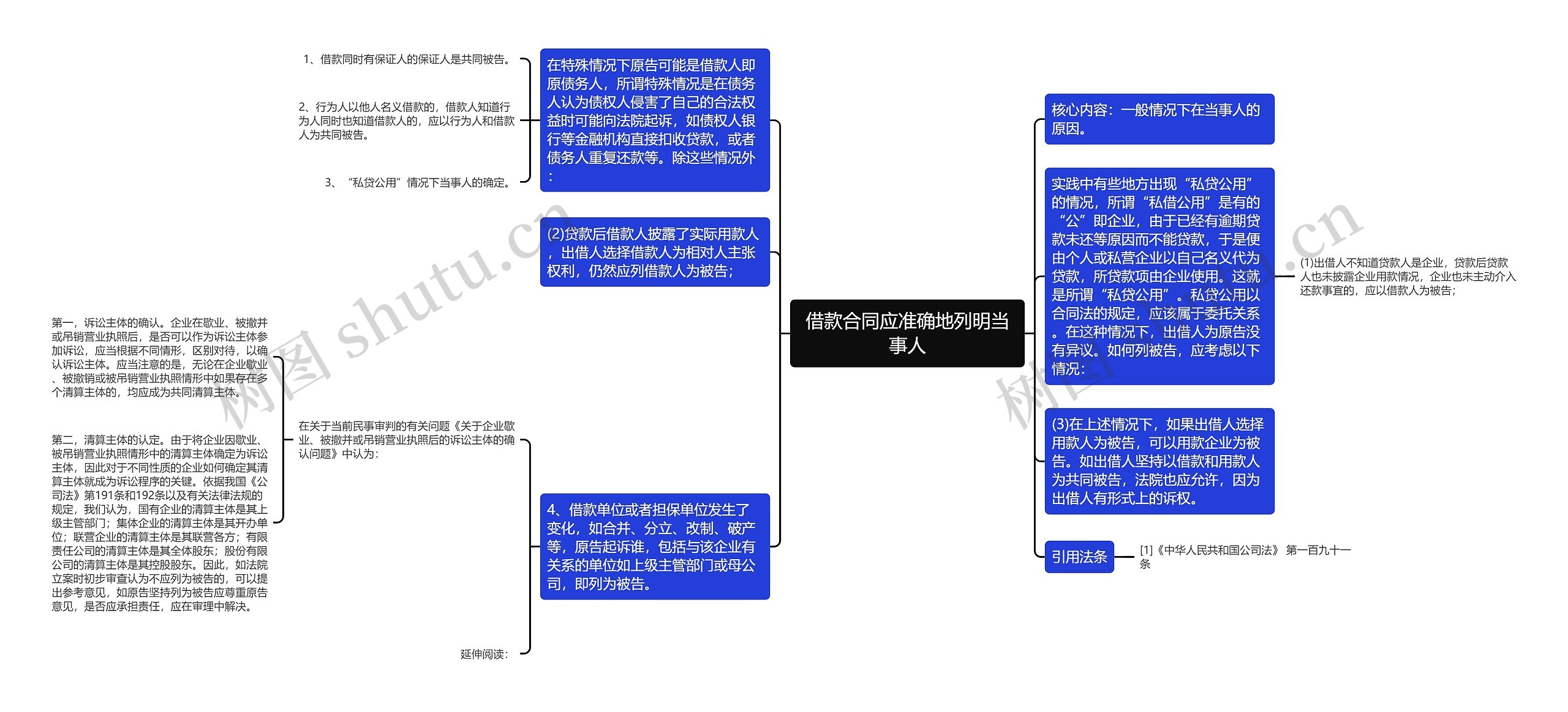 借款合同应准确地列明当事人思维导图