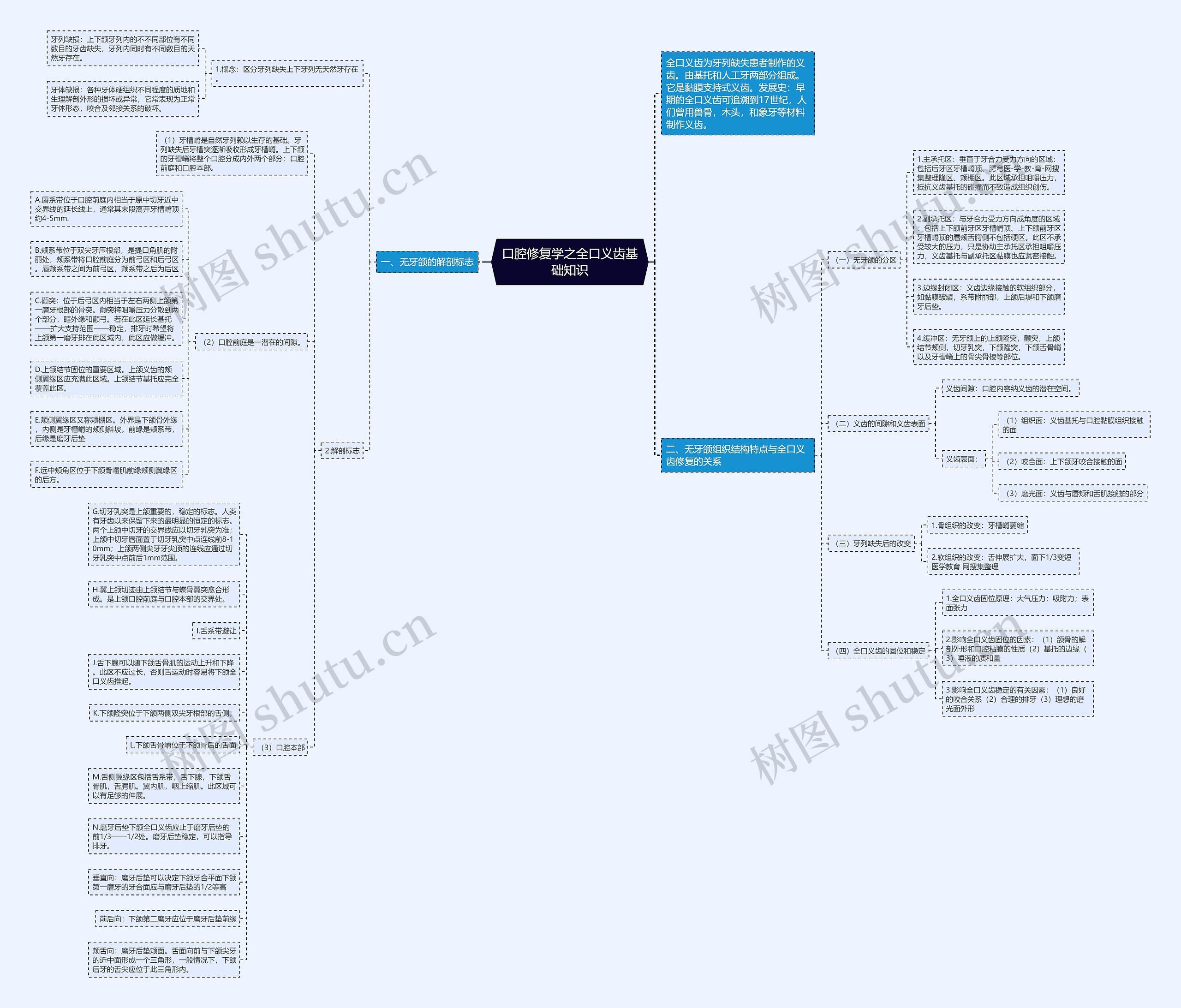 口腔修复学之全口义齿基础知识思维导图