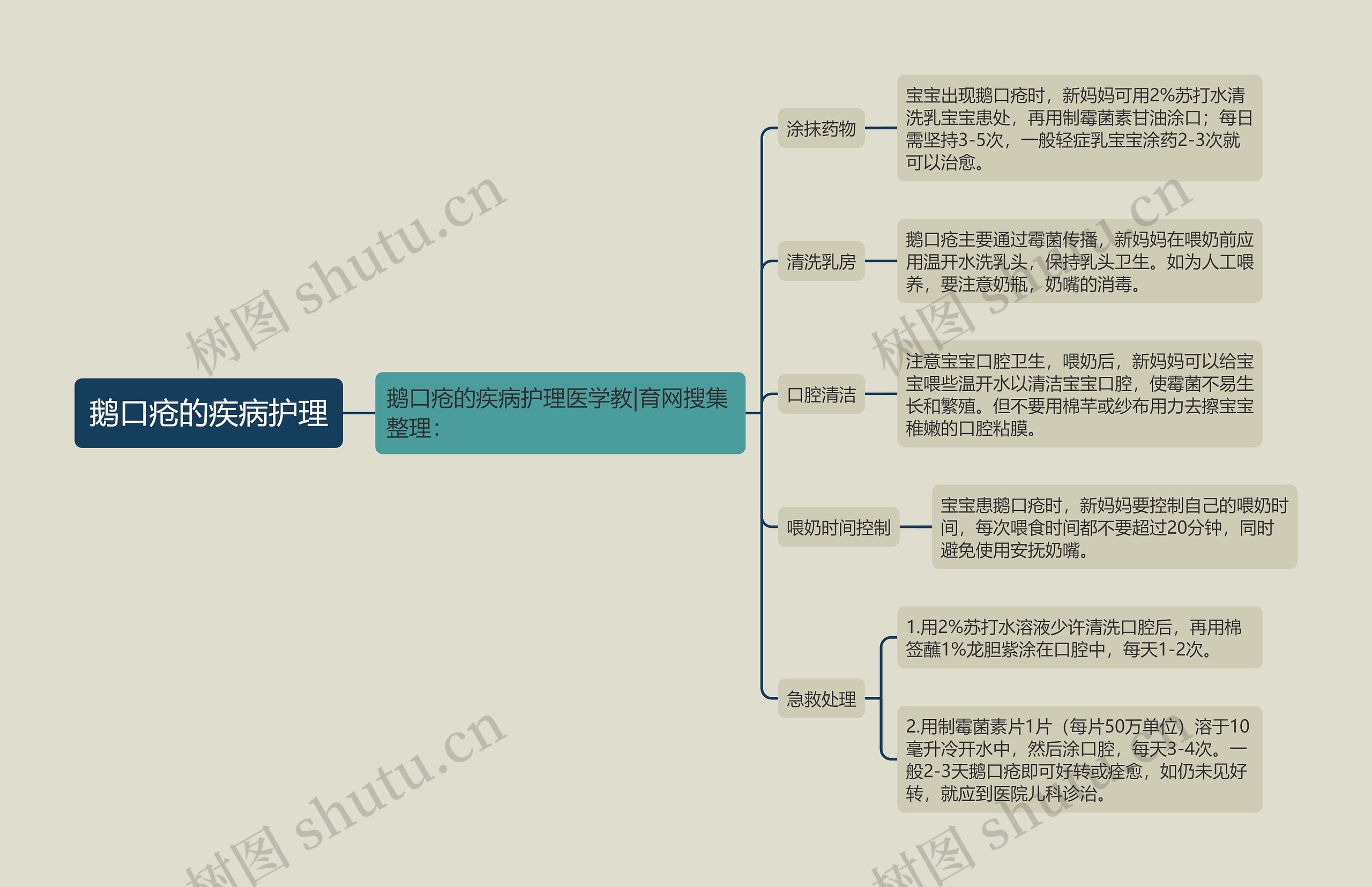 鹅口疮的疾病护理思维导图