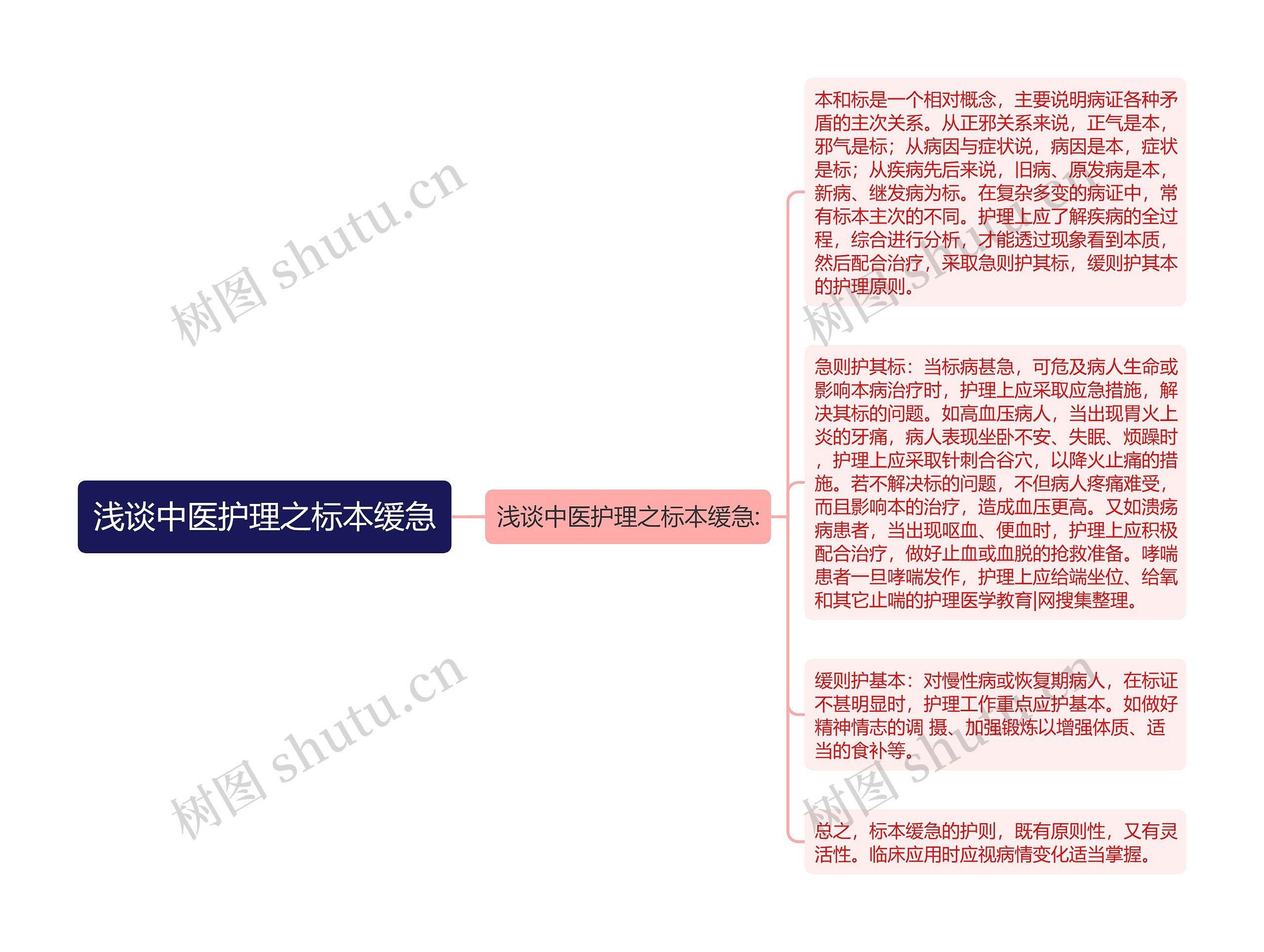 浅谈中医护理之标本缓急思维导图