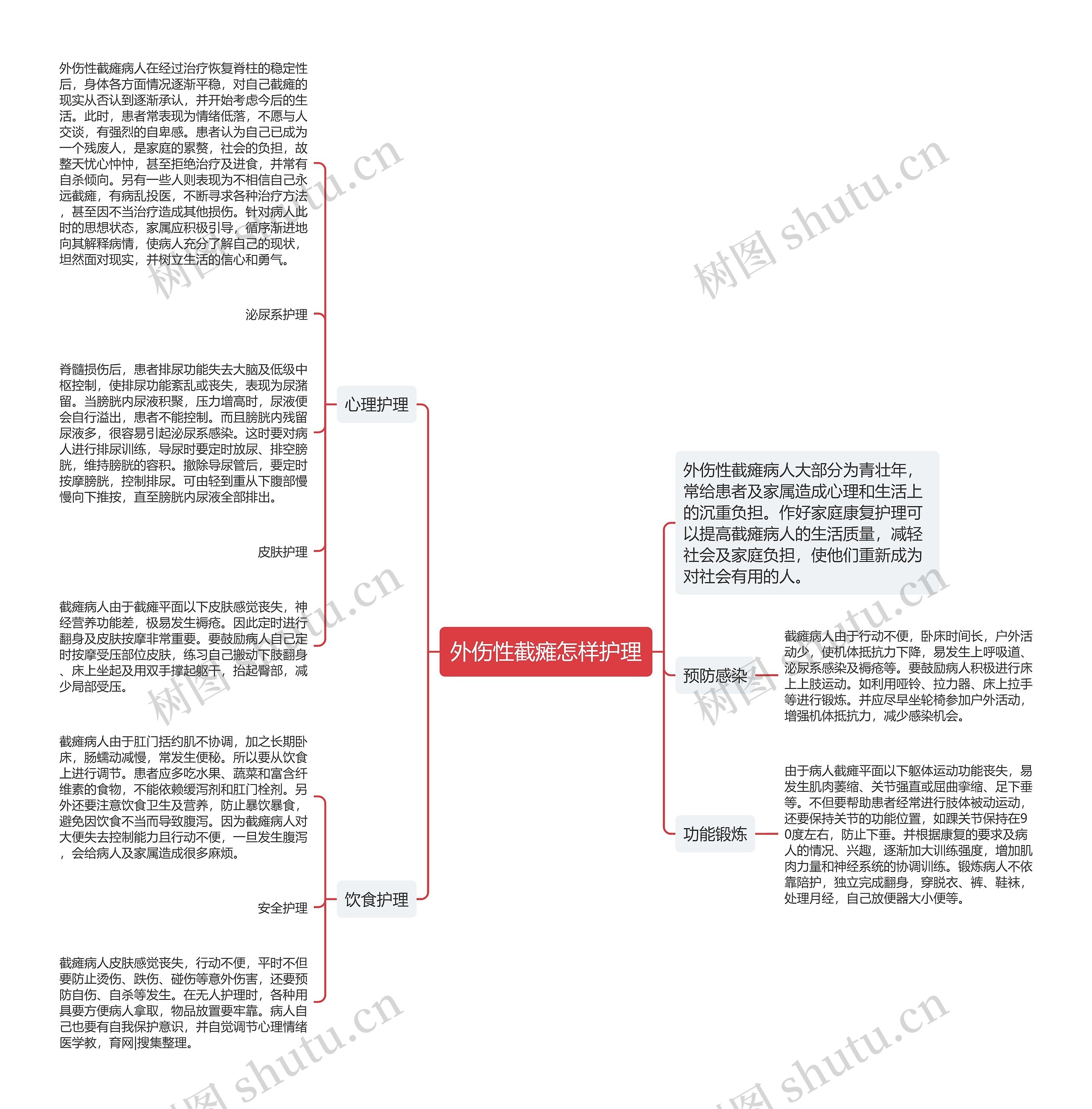 外伤性截瘫怎样护理思维导图