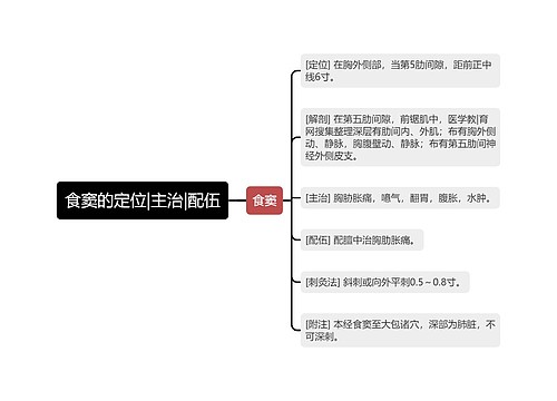 食窦的定位|主治|配伍思维导图