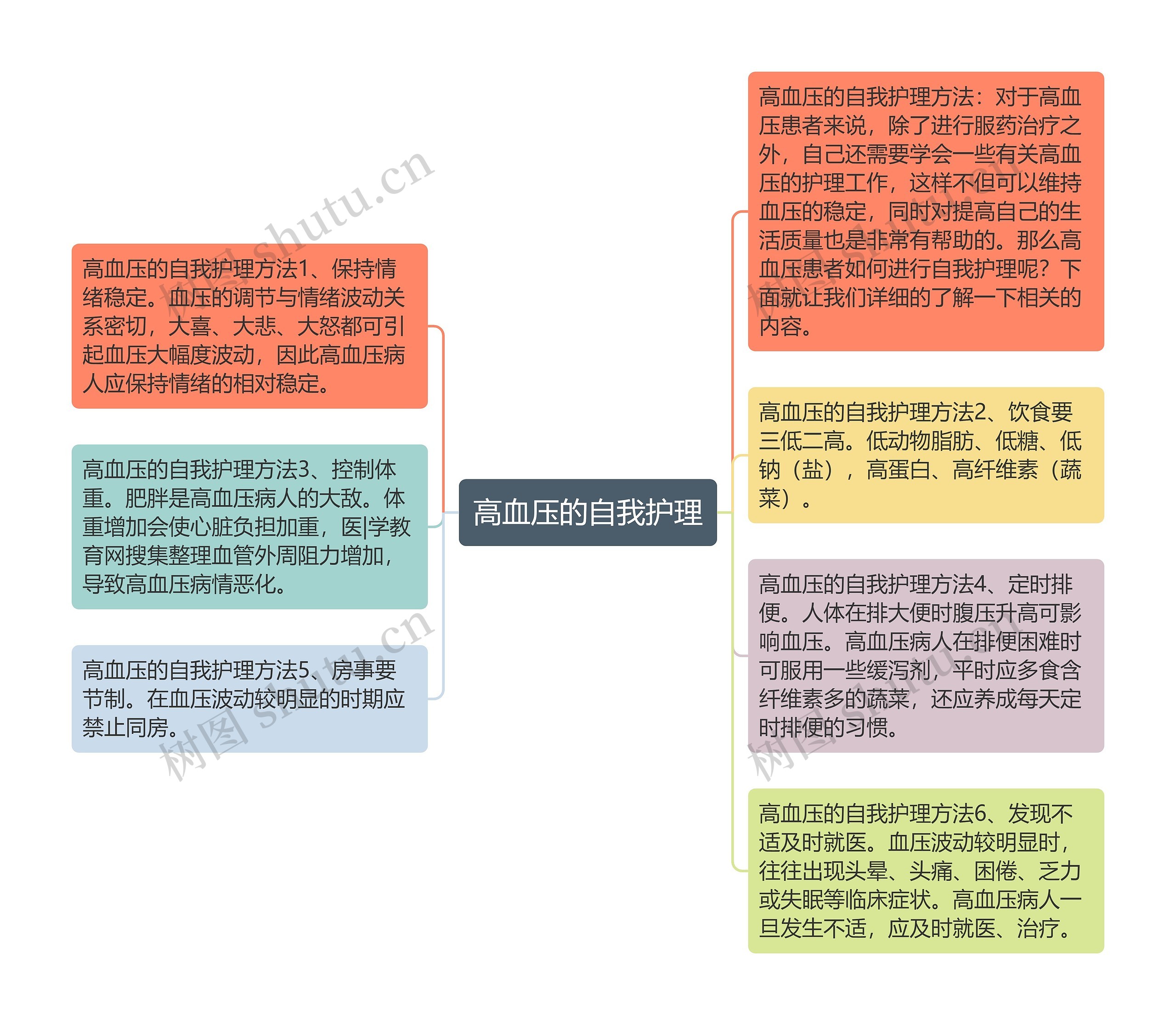 高血压的自我护理思维导图