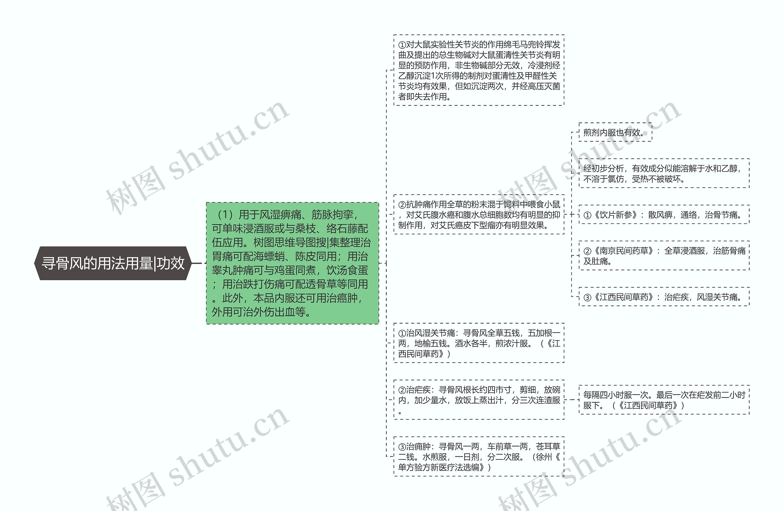 寻骨风的用法用量|功效思维导图